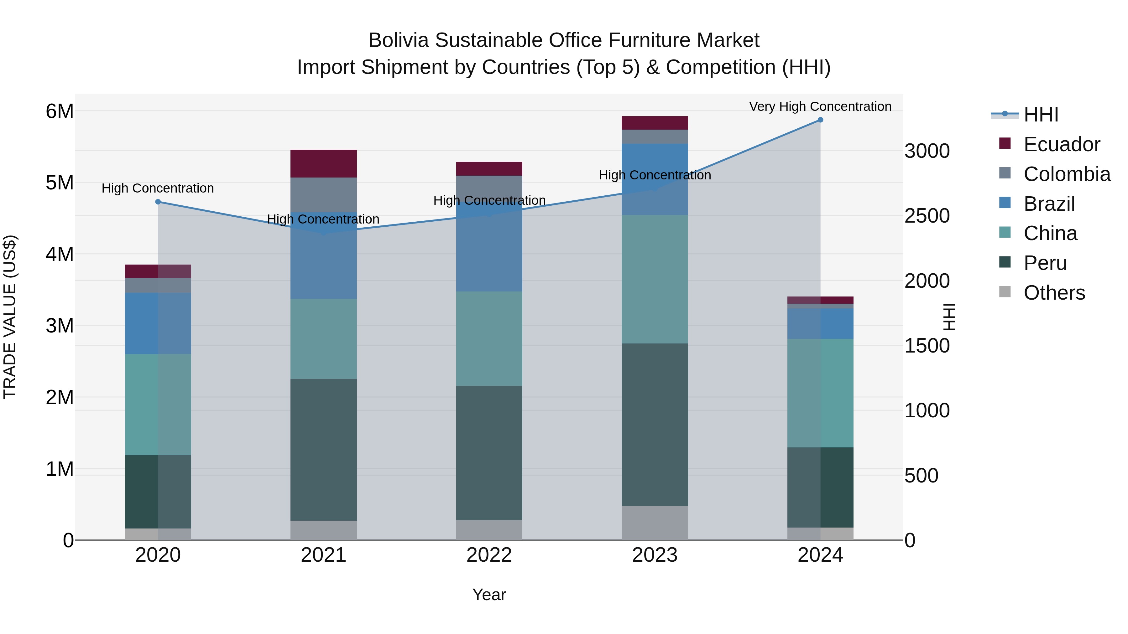Bolivia Sustainable Office Furniture Market Top 5 Importing Countries and Market Competition (HHI) Analysis