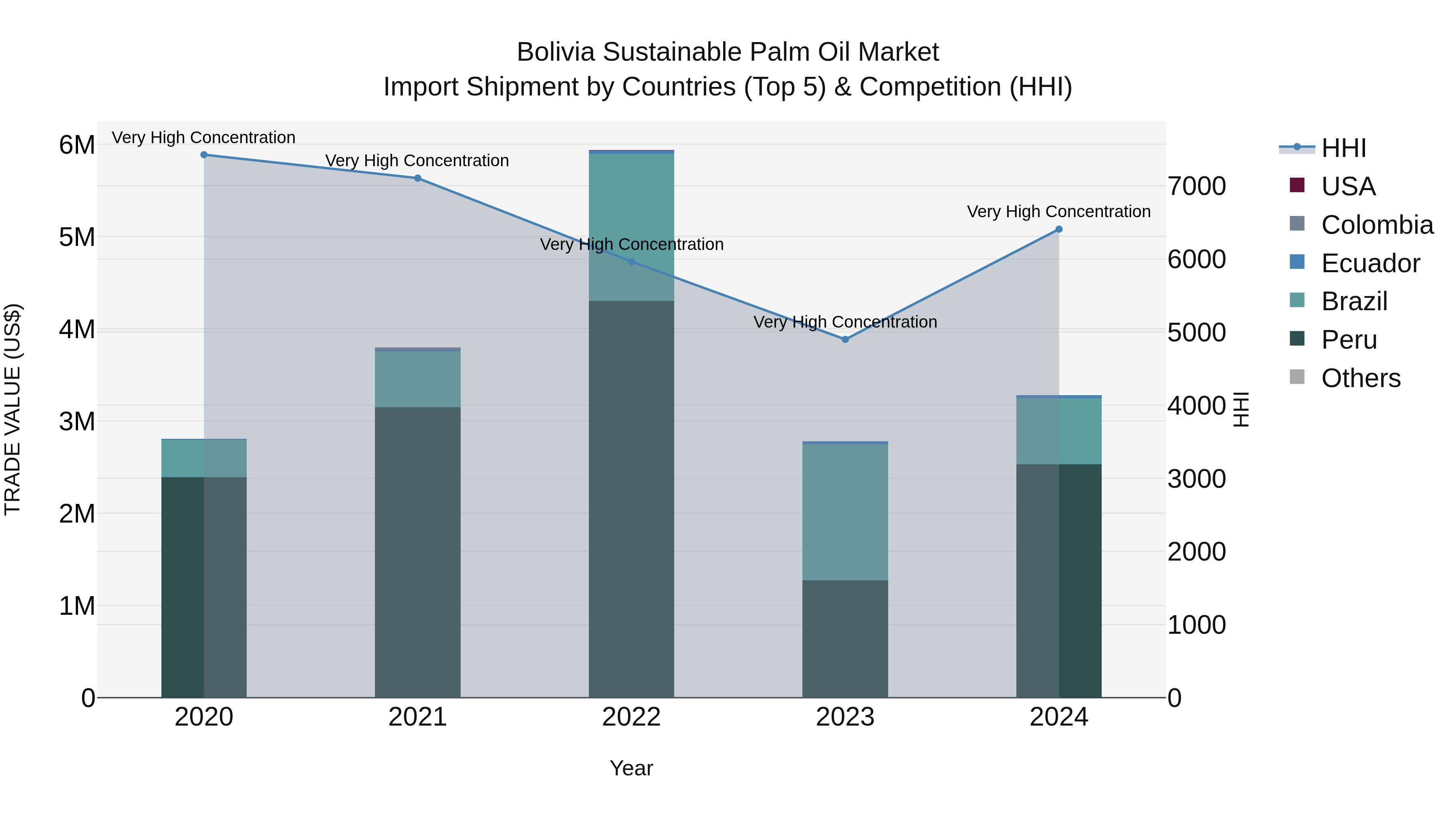 Bolivia Sustainable Palm Oil Market Top 5 Importing Countries and Market Competition (HHI) Analysis