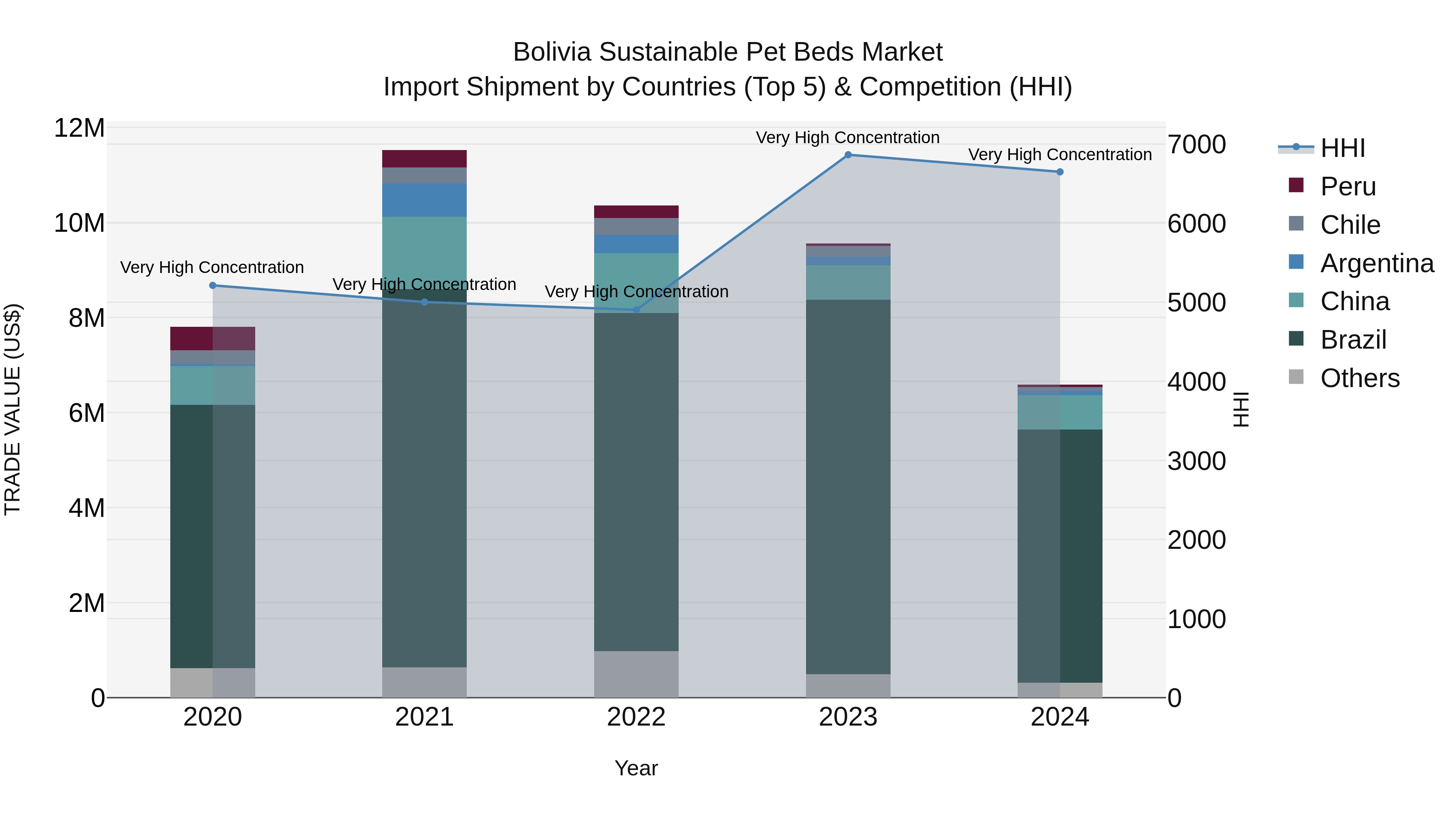 Bolivia Sustainable Pet Beds Market Top 5 Importing Countries and Market Competition (HHI) Analysis
