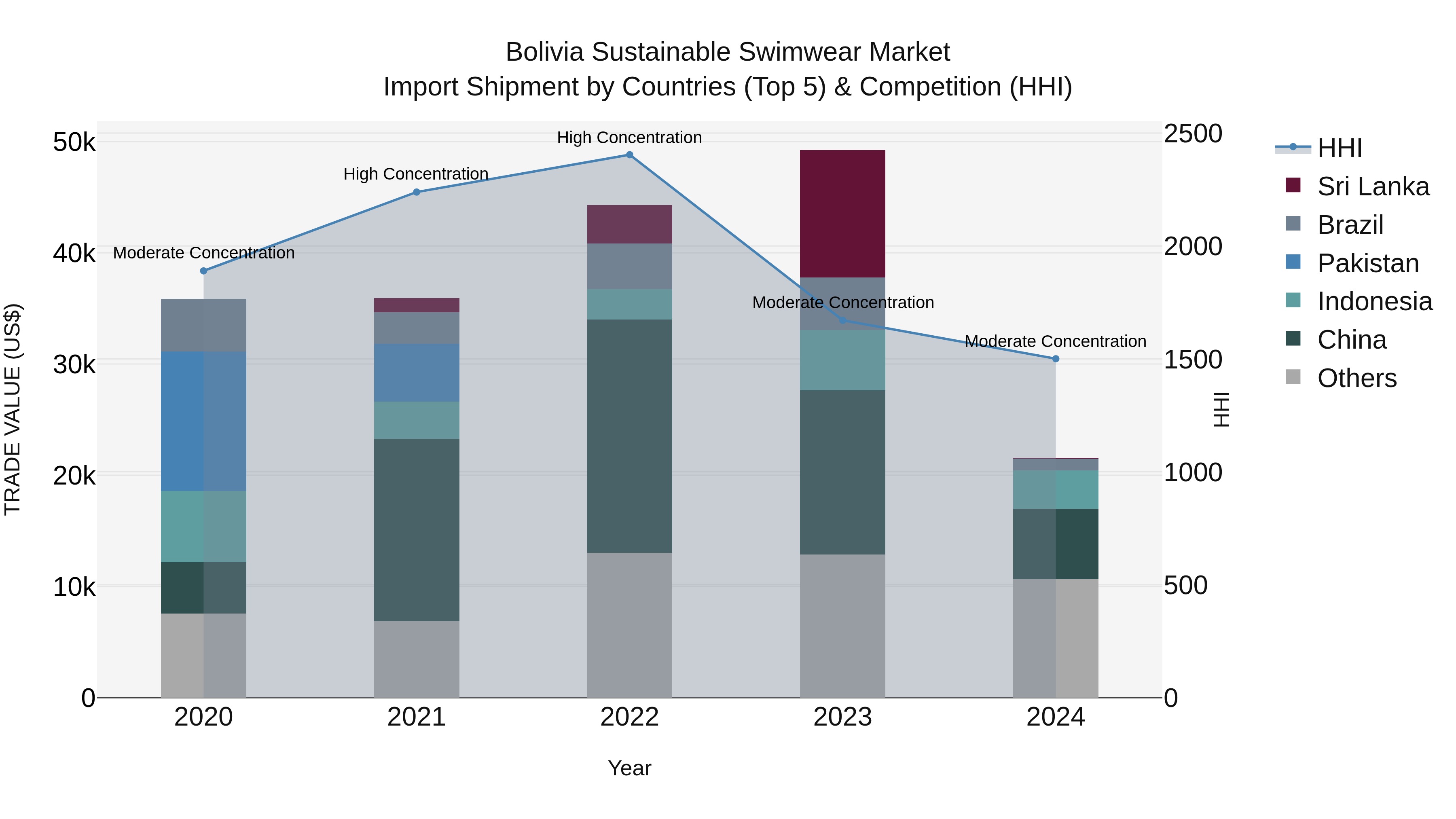 Bolivia Sustainable Swimwear Market Top 5 Importing Countries and Market Competition (HHI) Analysis