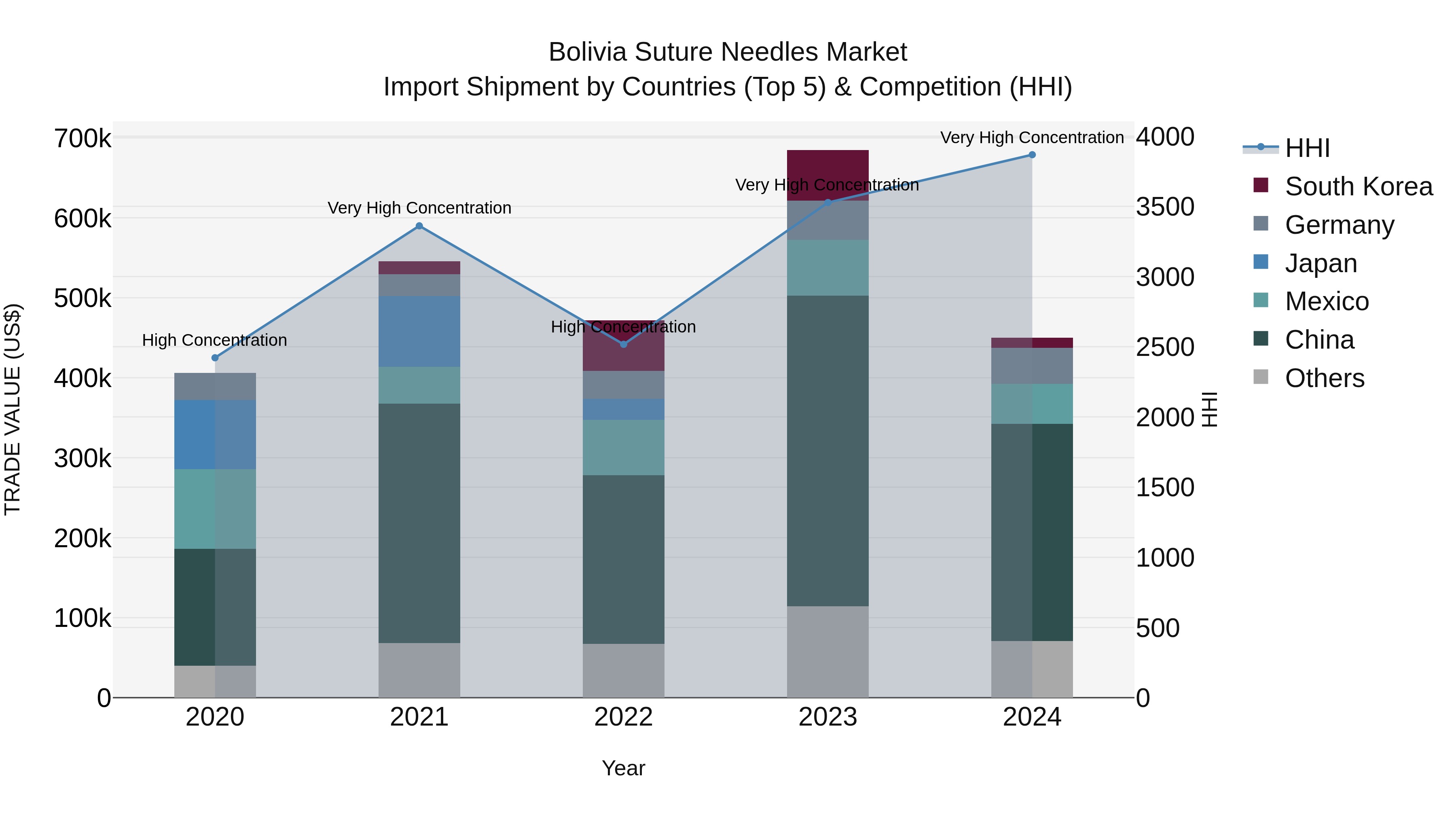 Bolivia Suture Needles Market Top 5 Importing Countries and Market Competition (HHI) Analysis