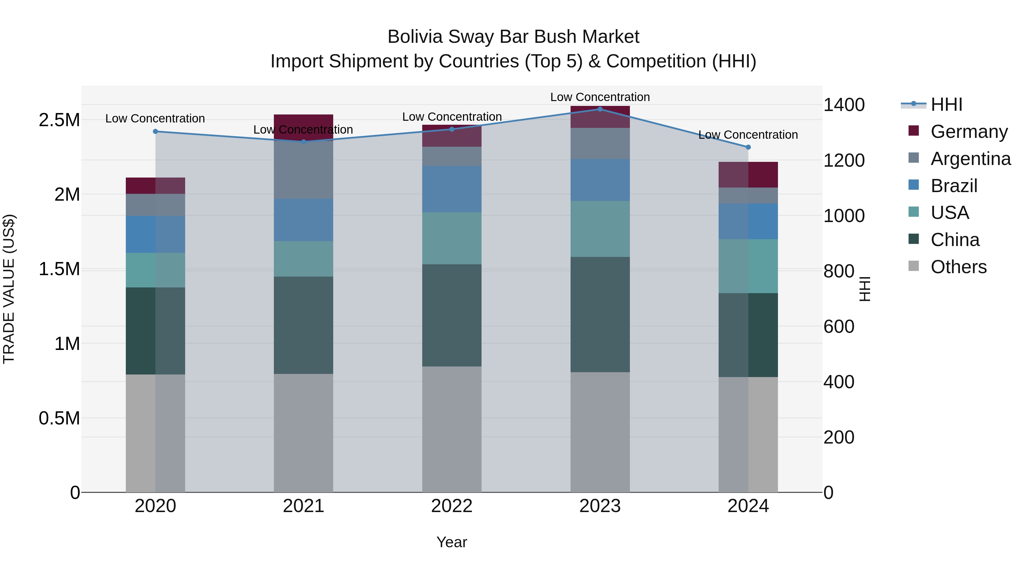 Bolivia Sway Bar Bush Market Top 5 Importing Countries and Market Competition (HHI) Analysis
