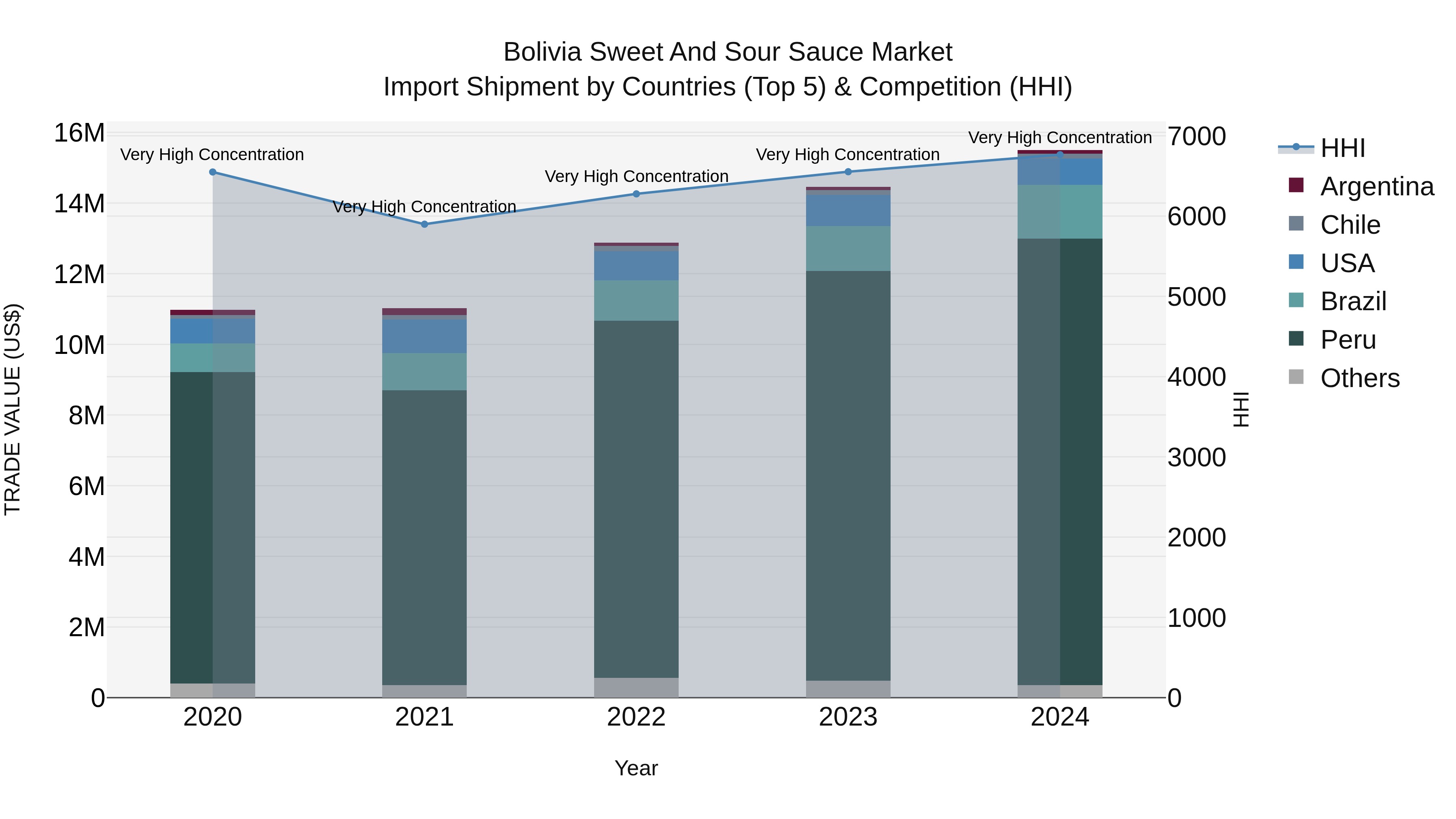 Bolivia Sweet And Sour Sauce Market Top 5 Importing Countries and Market Competition (HHI) Analysis