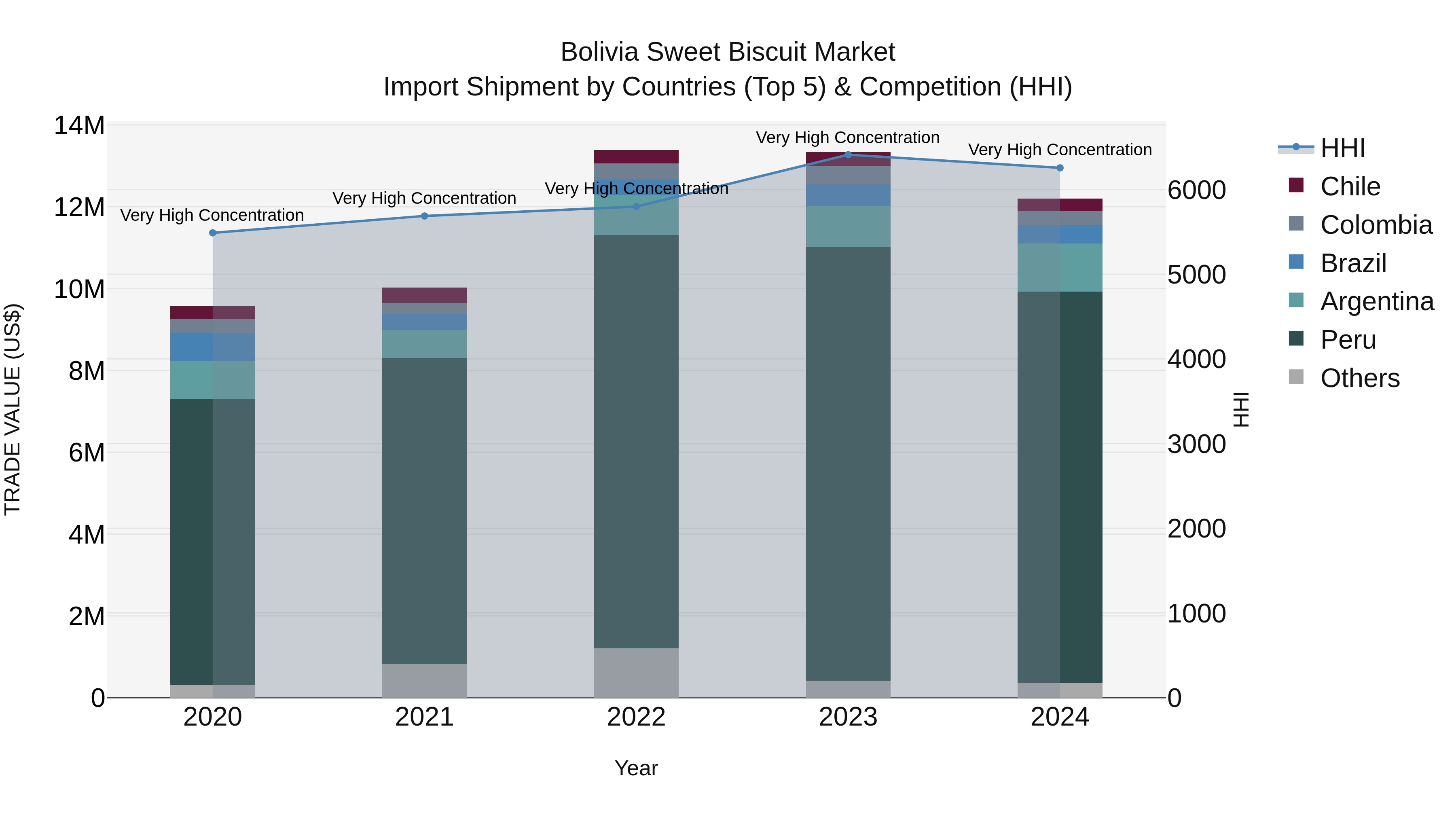 Bolivia Sweet Biscuit Market Top 5 Importing Countries and Market Competition (HHI) Analysis