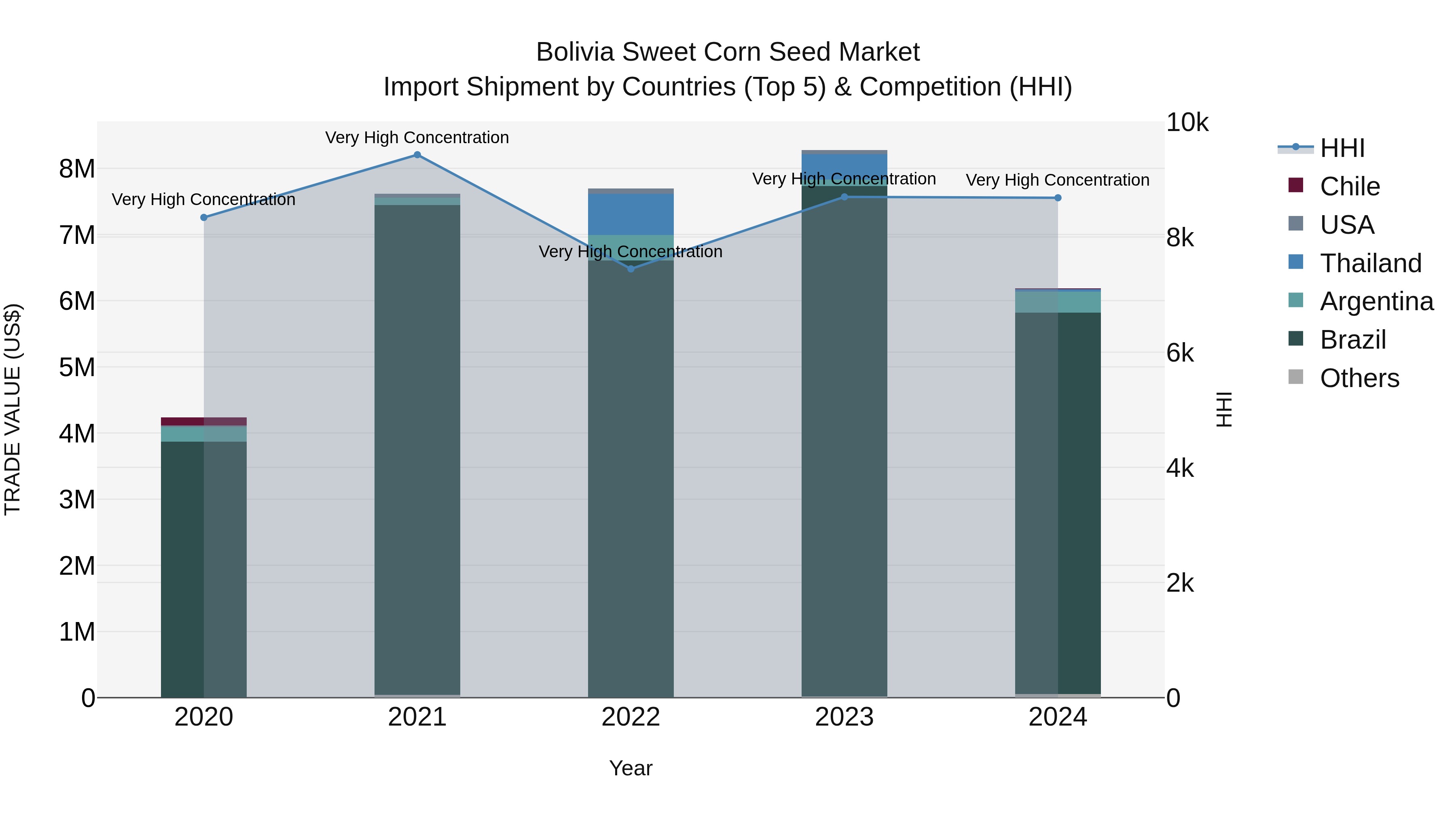 Bolivia Sweet Corn Seed Market Top 5 Importing Countries and Market Competition (HHI) Analysis