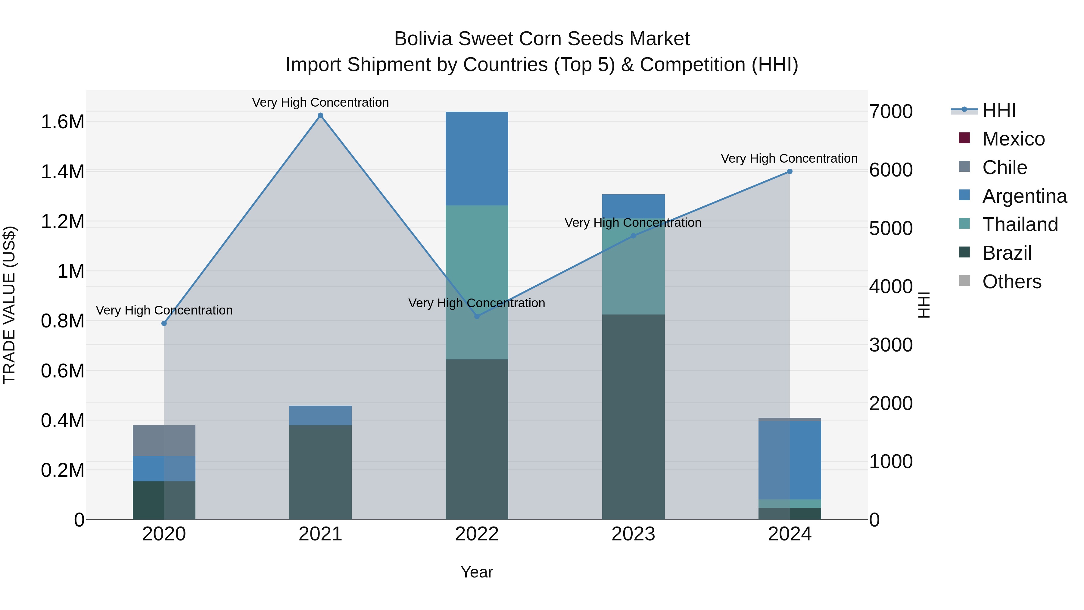 Bolivia Sweet Corn Seeds Market Top 5 Importing Countries and Market Competition (HHI) Analysis