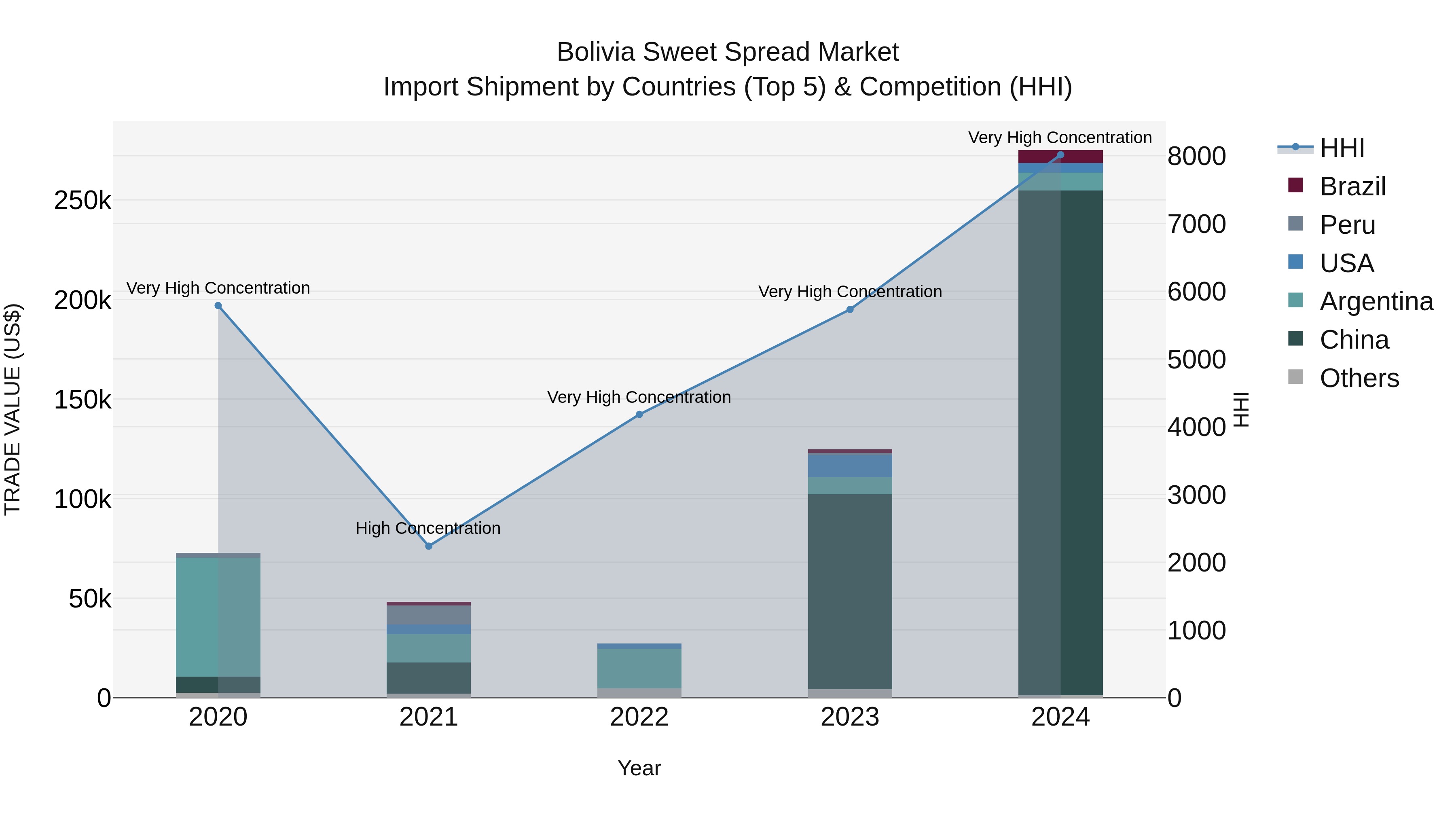 Bolivia Sweet Spread Market Top 5 Importing Countries and Market Competition (HHI) Analysis