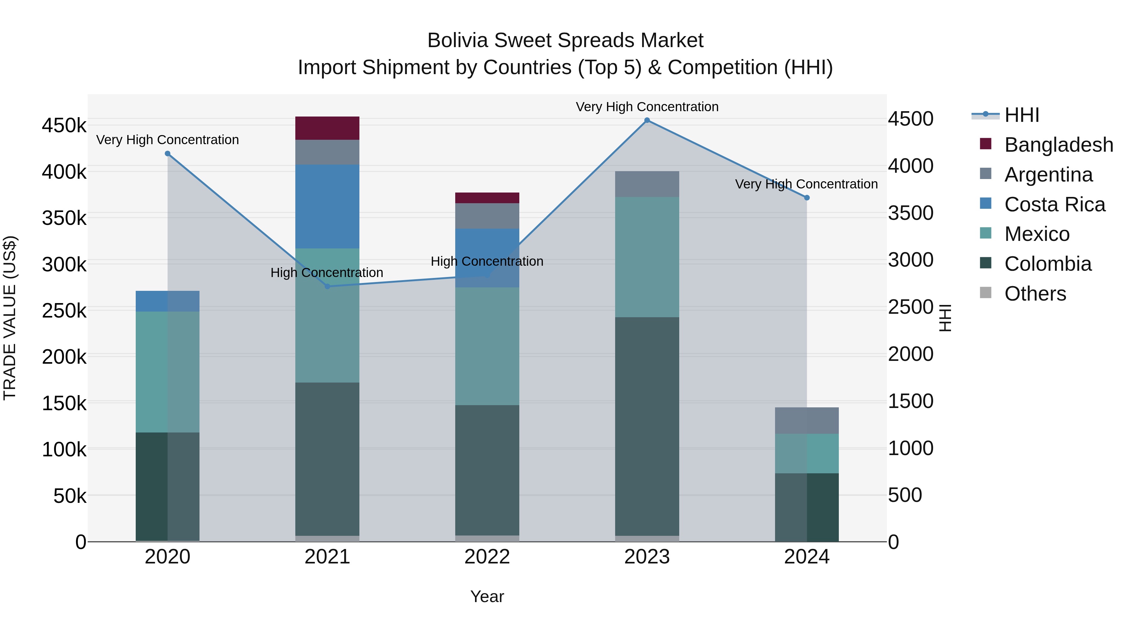 Bolivia Sweet Spreads Market Top 5 Importing Countries and Market Competition (HHI) Analysis