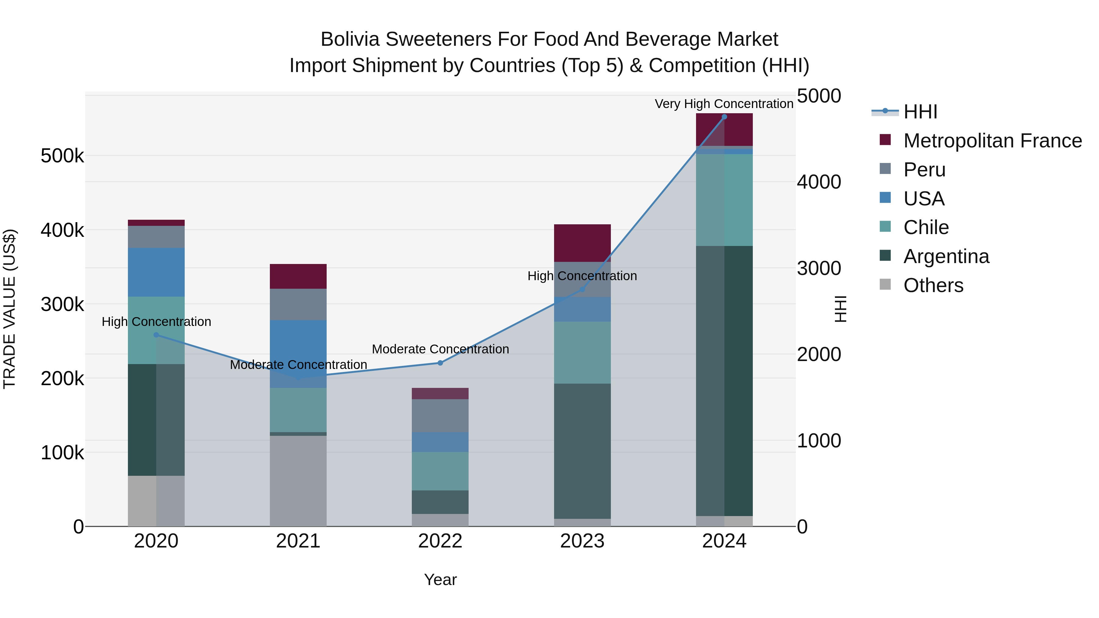 Bolivia Sweeteners For Food And Beverage Market Top 5 Importing Countries and Market Competition (HHI) Analysis