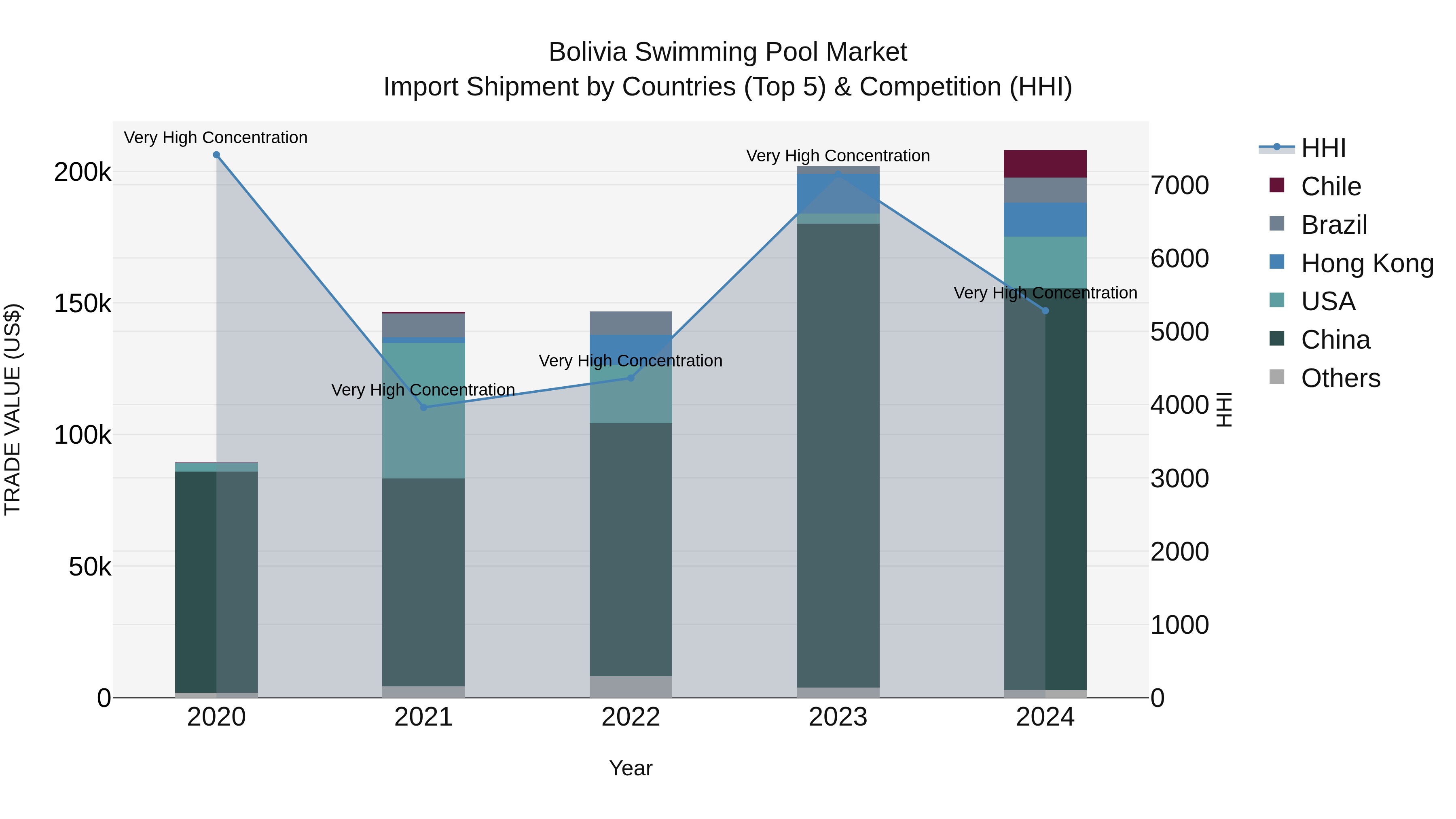 Bolivia Swimming Pool Market Top 5 Importing Countries and Market Competition (HHI) Analysis