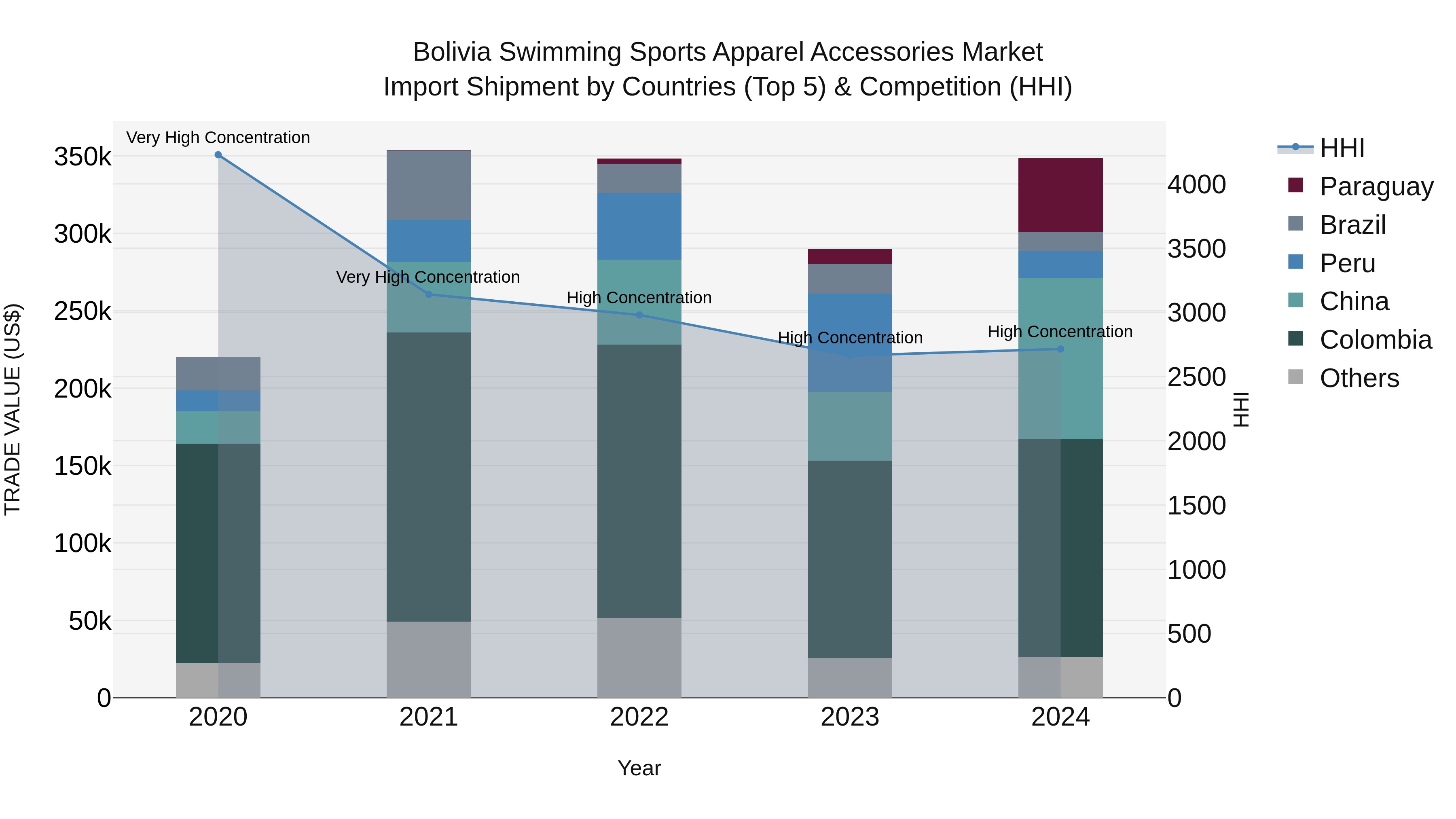 Bolivia Swimming Sports Apparel Accessories Market Top 5 Importing Countries and Market Competition (HHI) Analysis