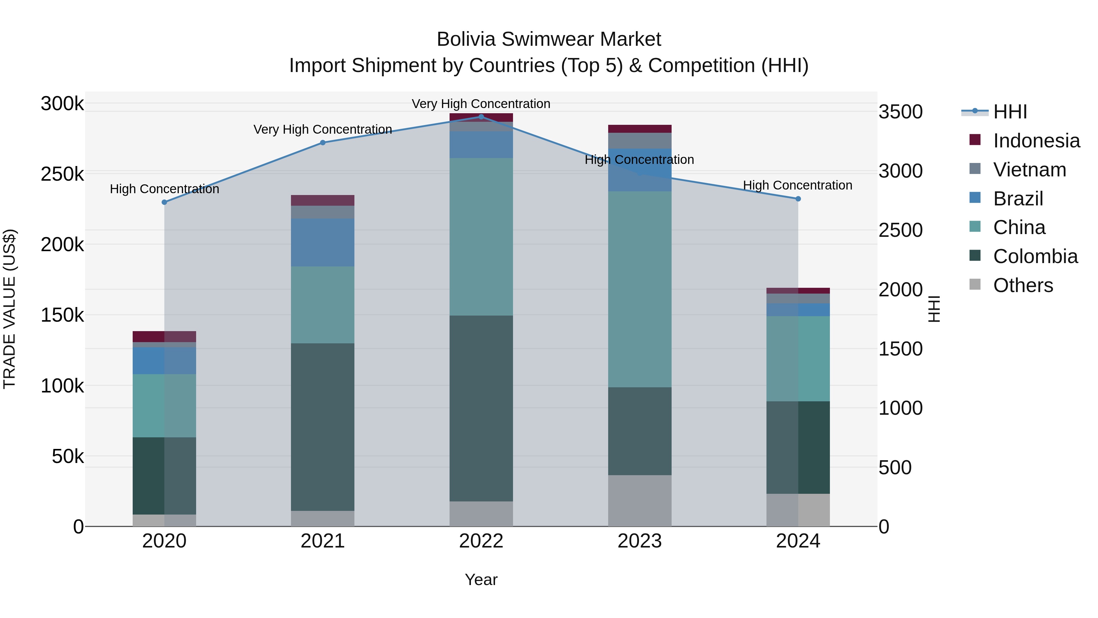 Bolivia Swimwear Market Top 5 Importing Countries and Market Competition (HHI) Analysis
