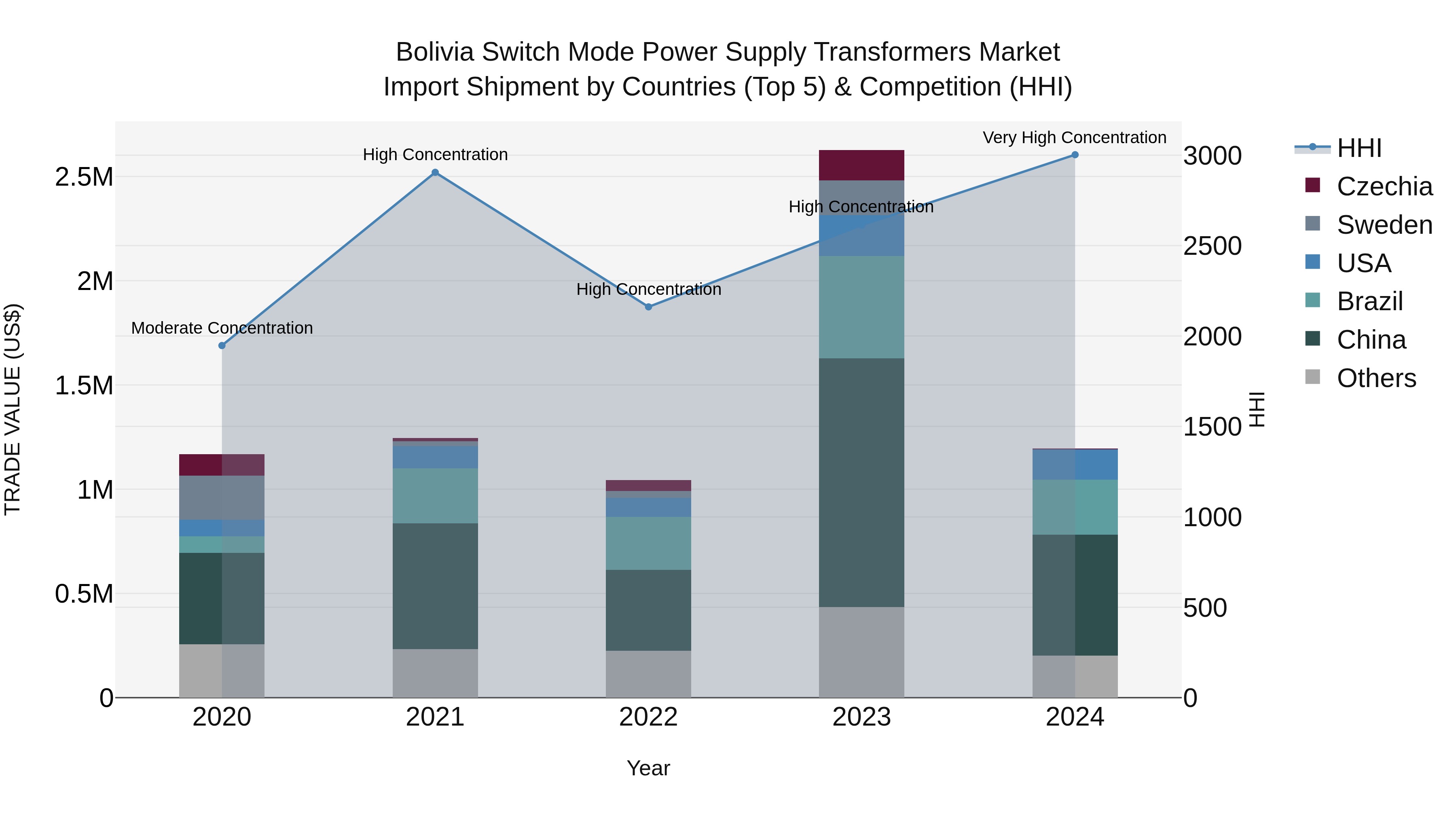 Bolivia Switch Mode Power Supply Transformers Market Top 5 Importing Countries and Market Competition (HHI) Analysis