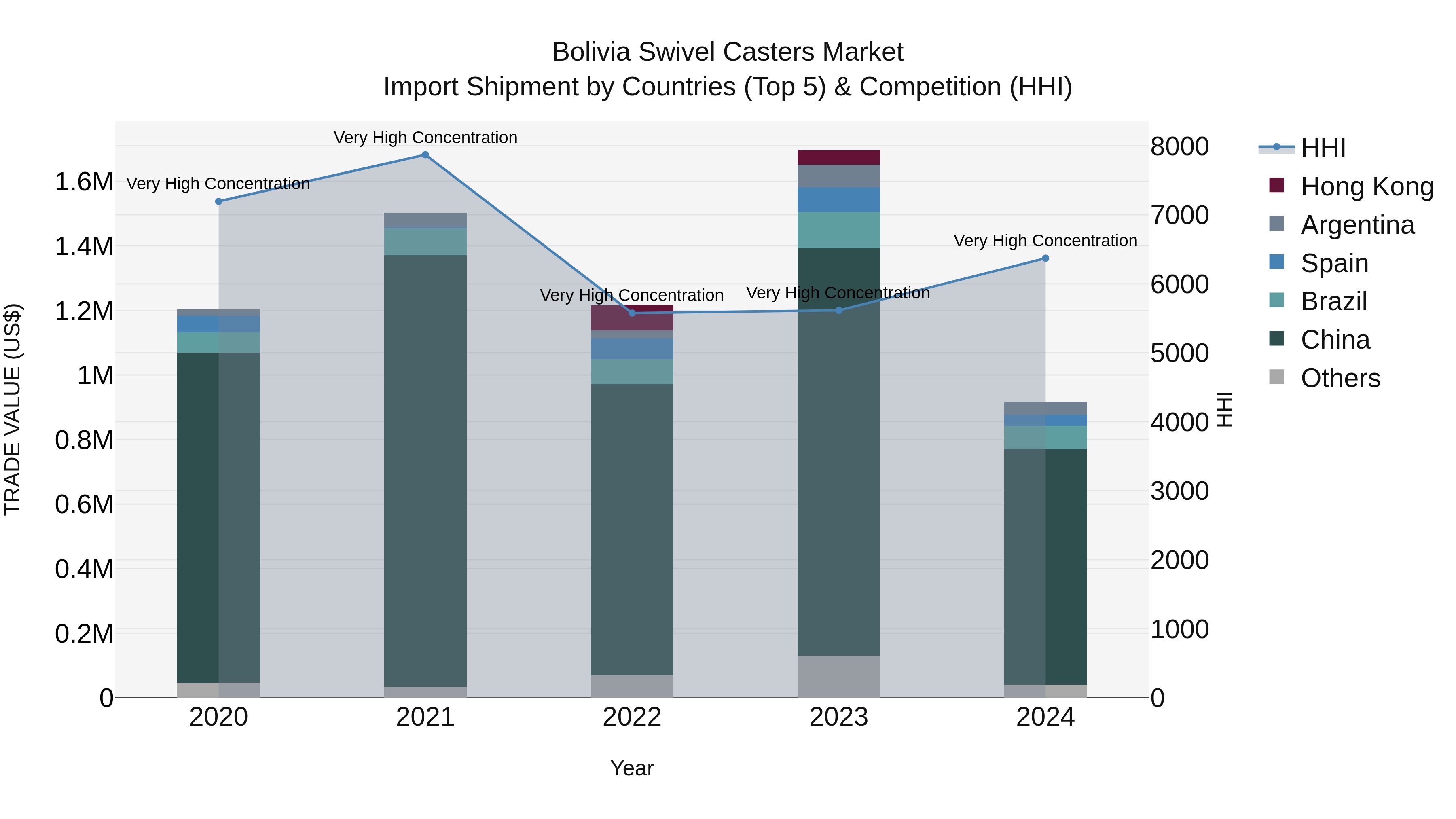 Bolivia Swivel Casters Market Top 5 Importing Countries and Market Competition (HHI) Analysis