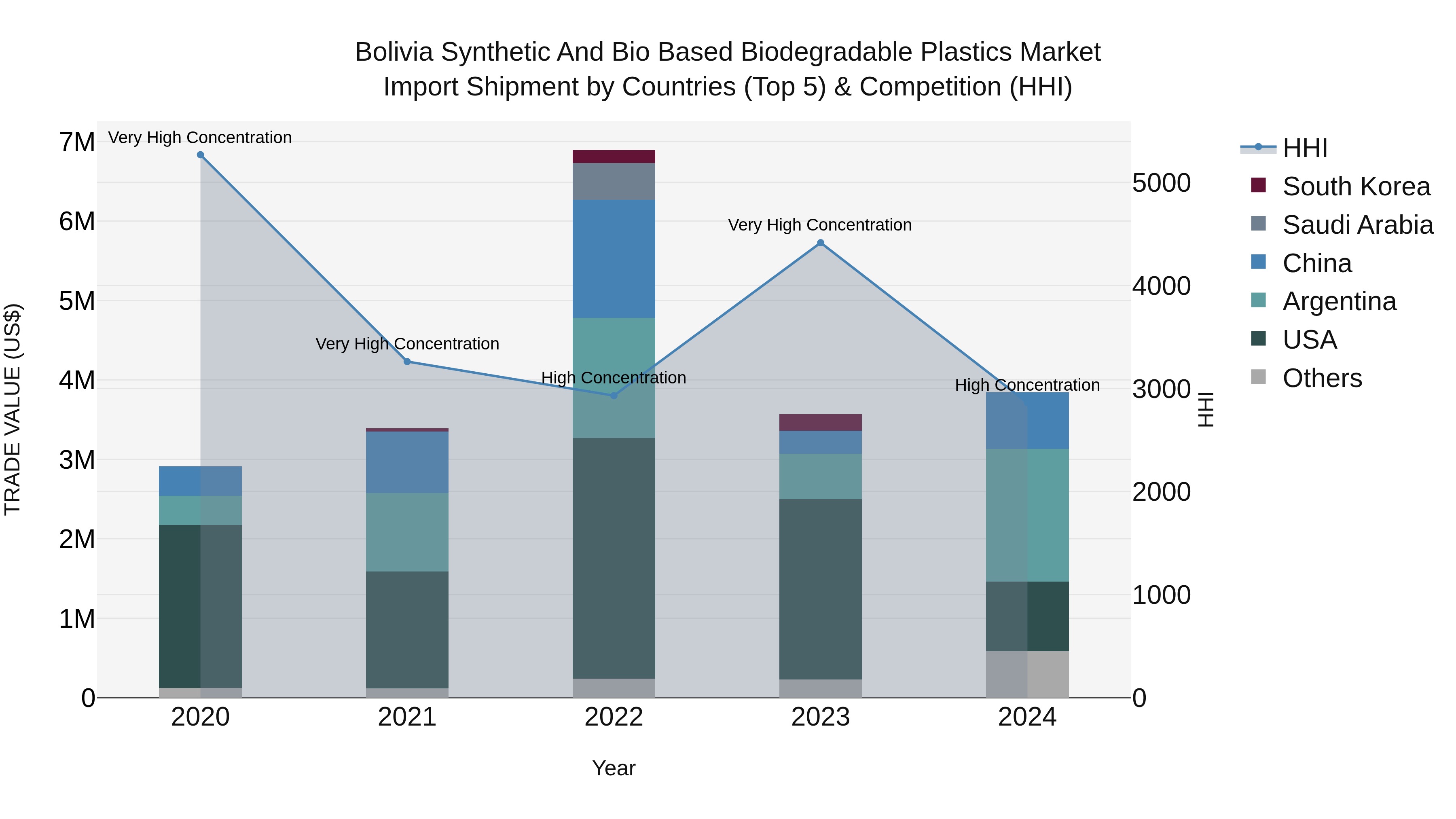 Bolivia Synthetic And Bio Based Biodegradable Plastics Market Top 5 Importing Countries and Market Competition (HHI) Analysis