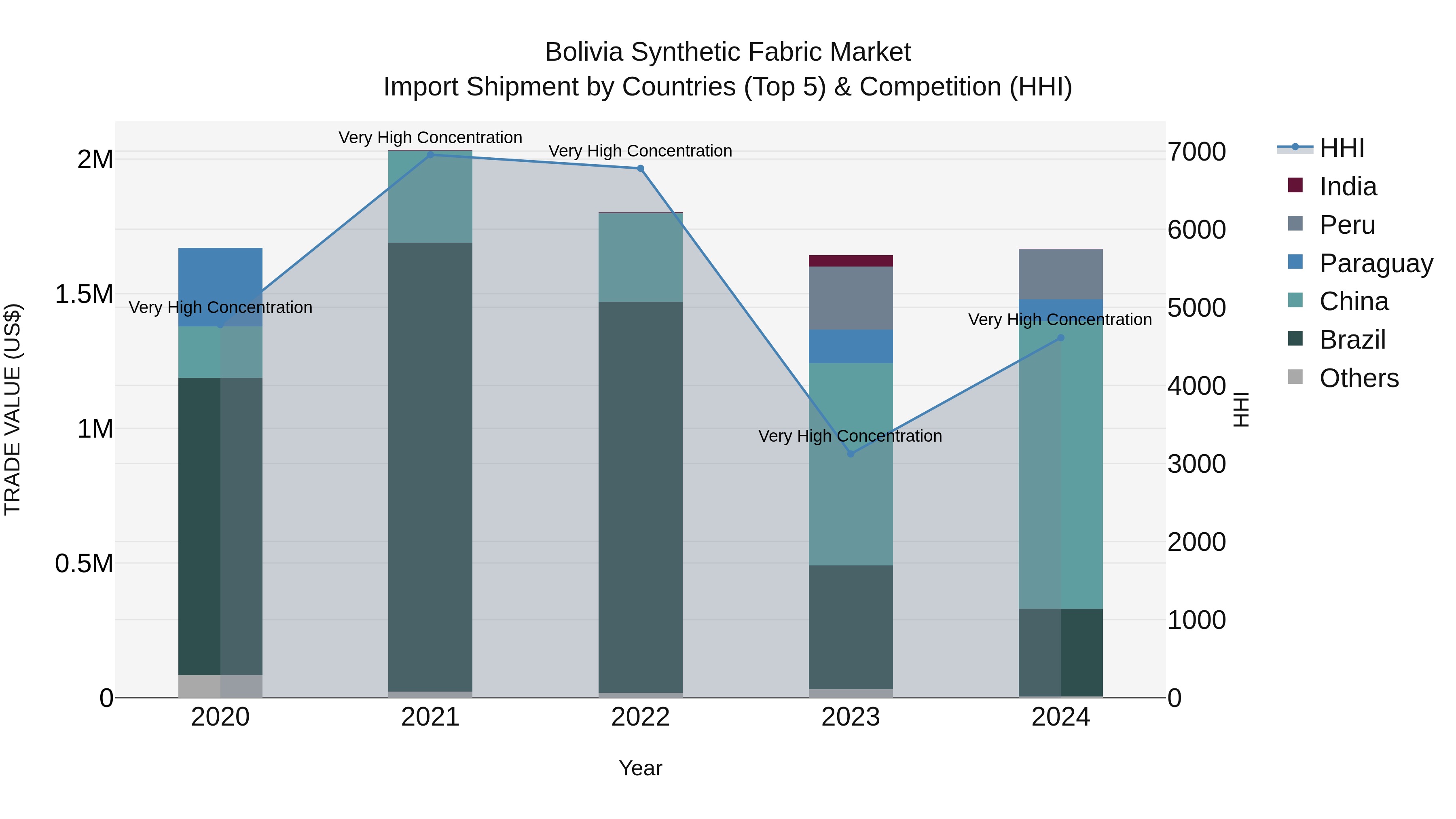 Bolivia Synthetic Fabric Market Top 5 Importing Countries and Market Competition (HHI) Analysis