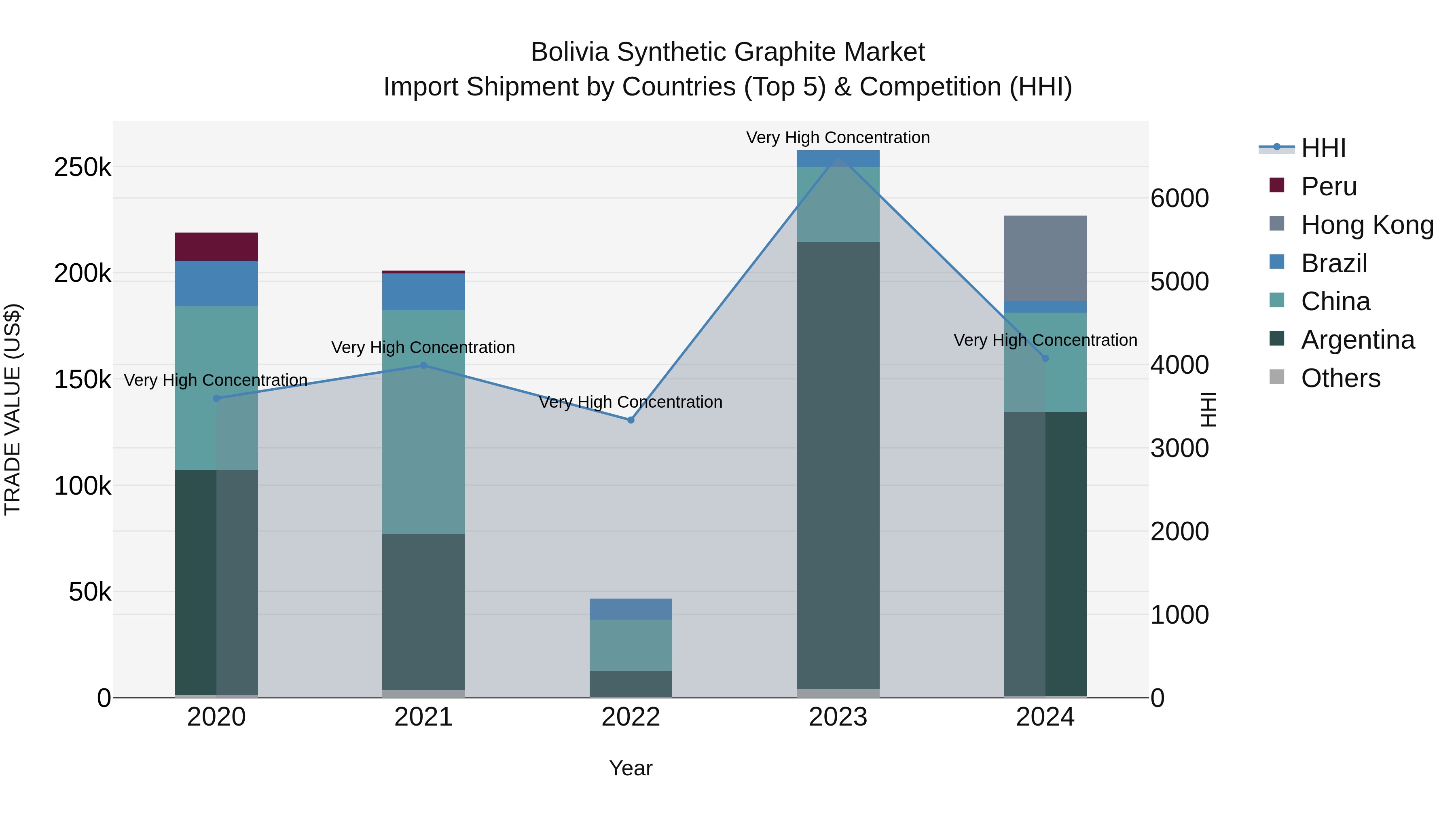 Bolivia Synthetic Graphite Market Top 5 Importing Countries and Market Competition (HHI) Analysis