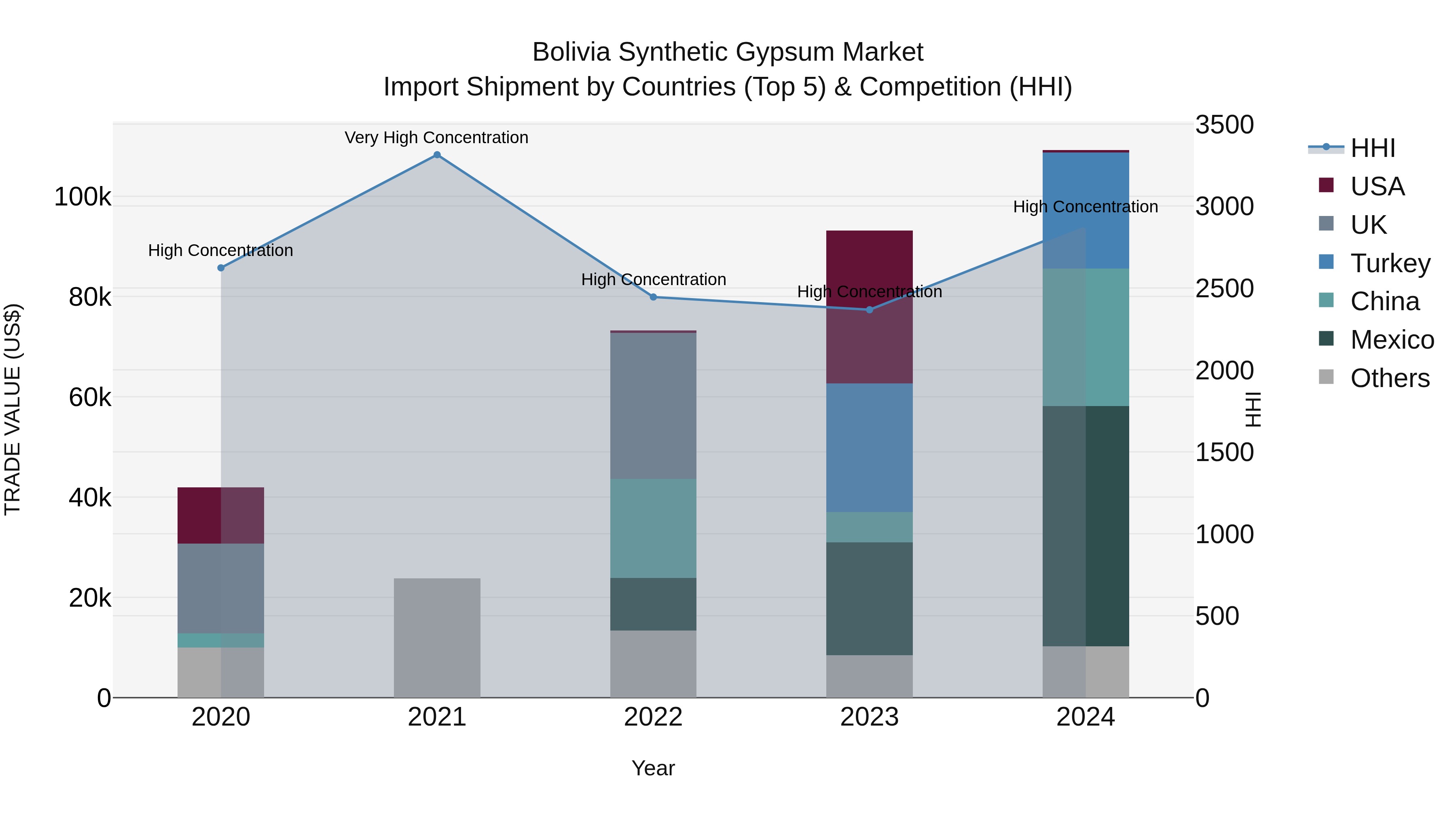 Bolivia Synthetic Gypsum Market Top 5 Importing Countries and Market Competition (HHI) Analysis