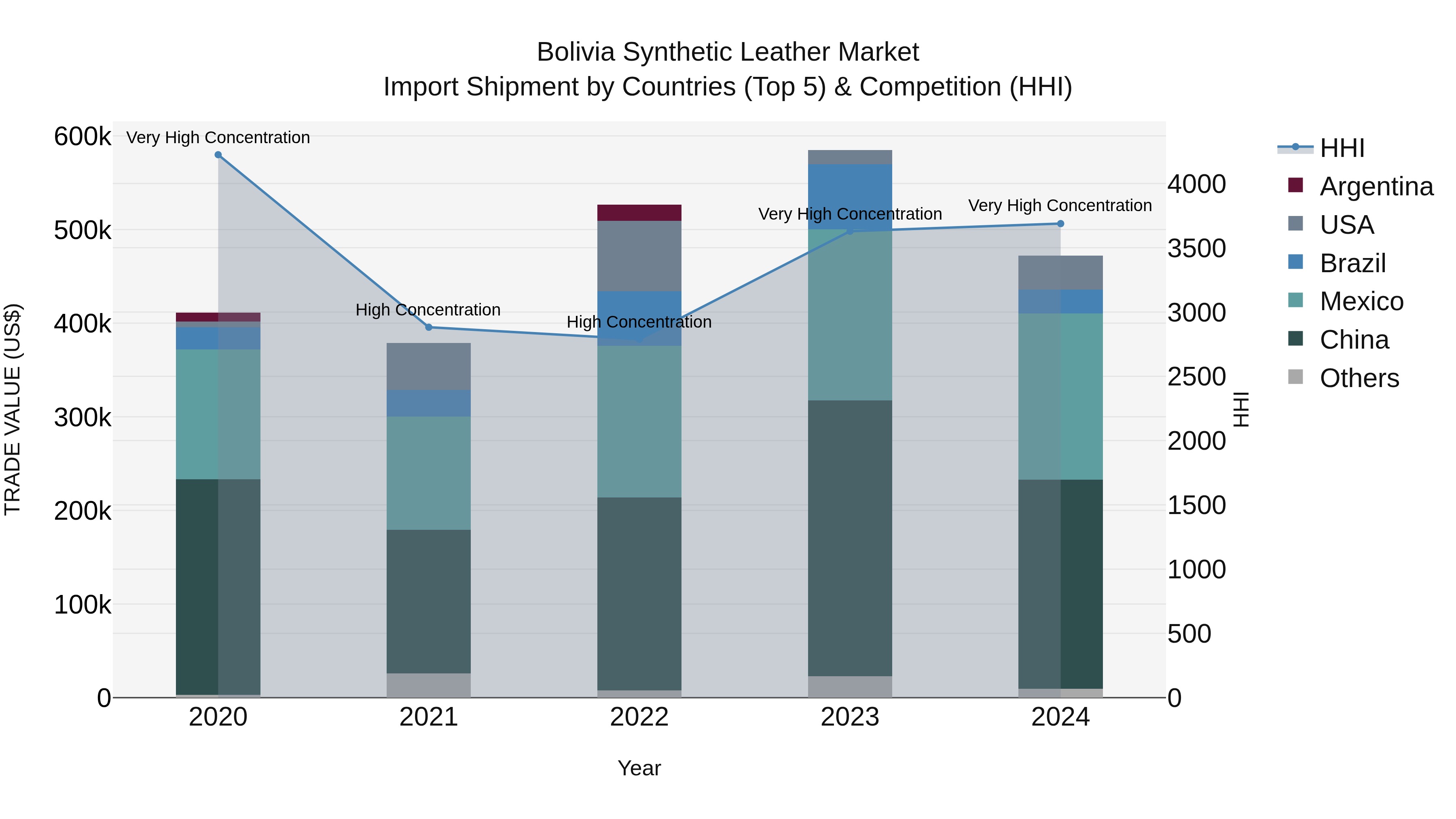 Bolivia Synthetic Leather Market Top 5 Importing Countries and Market Competition (HHI) Analysis