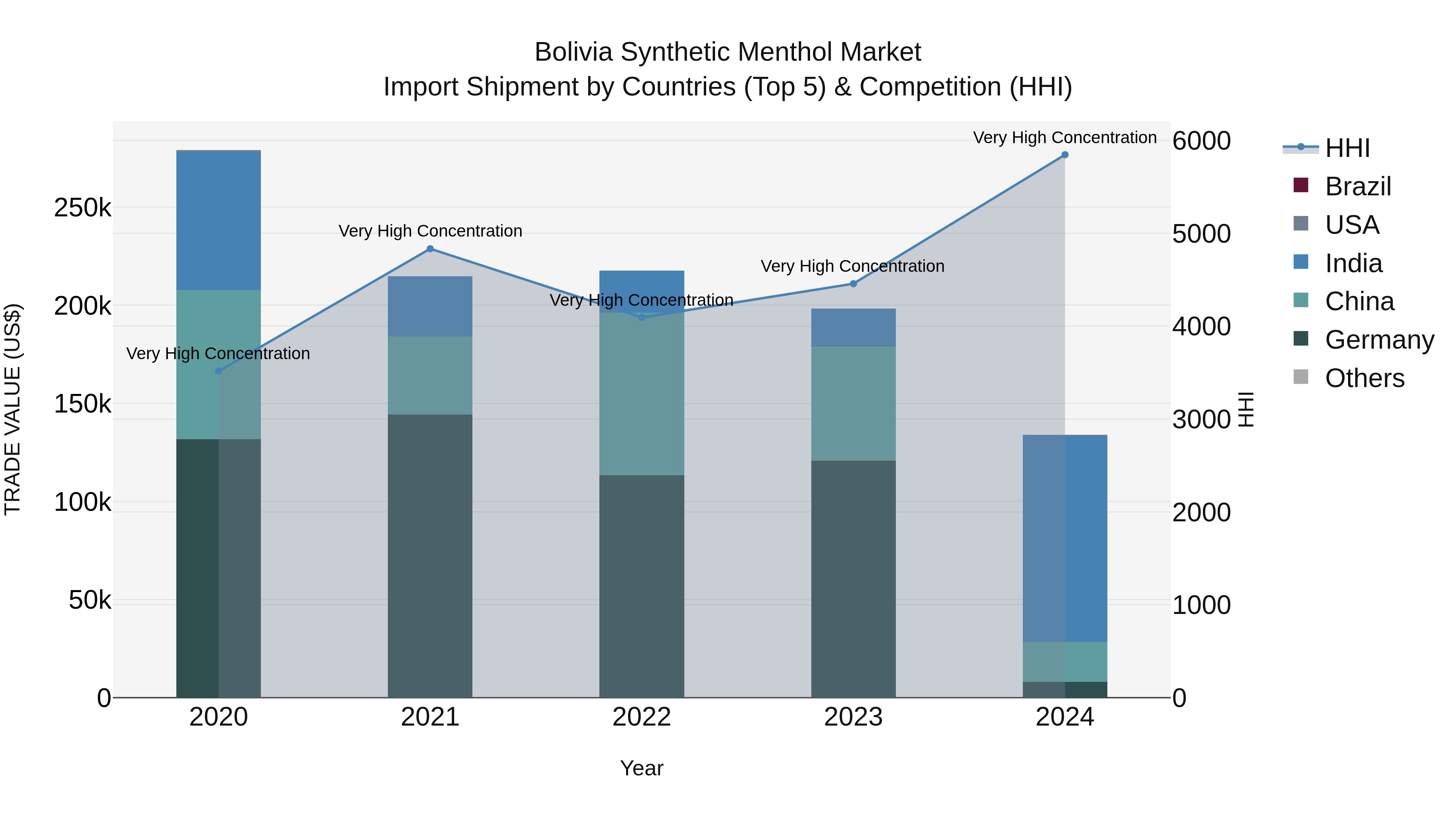 Bolivia Synthetic Menthol Market Top 5 Importing Countries and Market Competition (HHI) Analysis