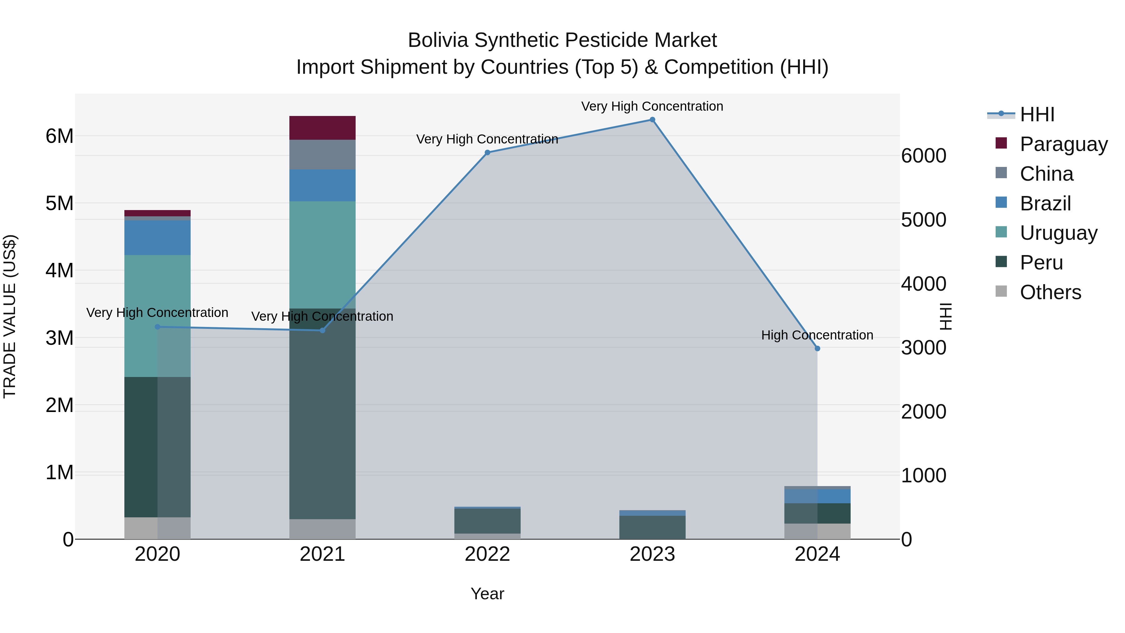 Bolivia Synthetic Pesticide Market Top 5 Importing Countries and Market Competition (HHI) Analysis