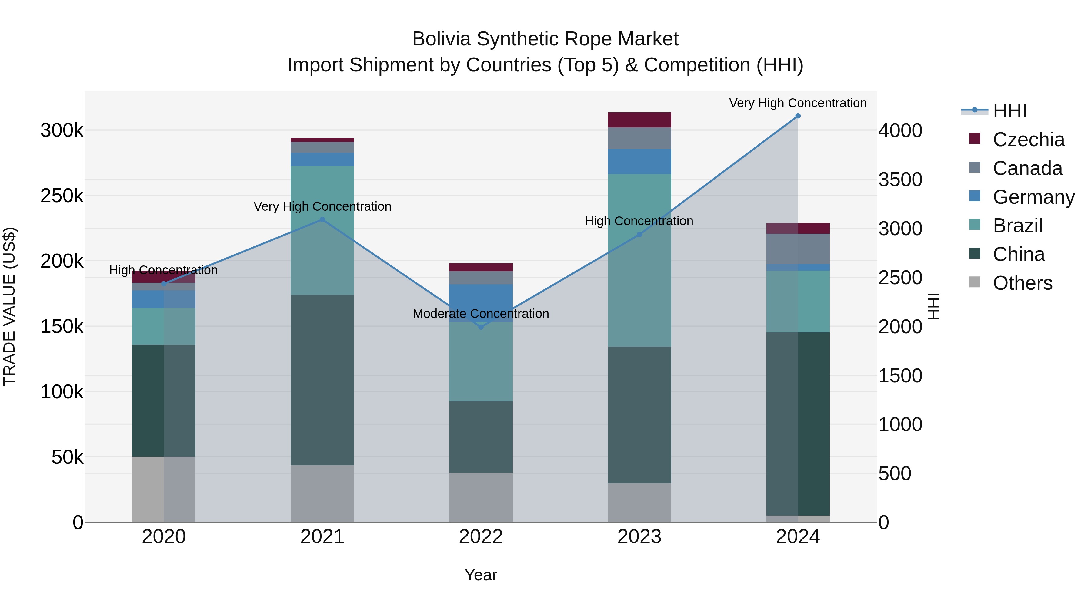 Bolivia Synthetic Rope Market Top 5 Importing Countries and Market Competition (HHI) Analysis