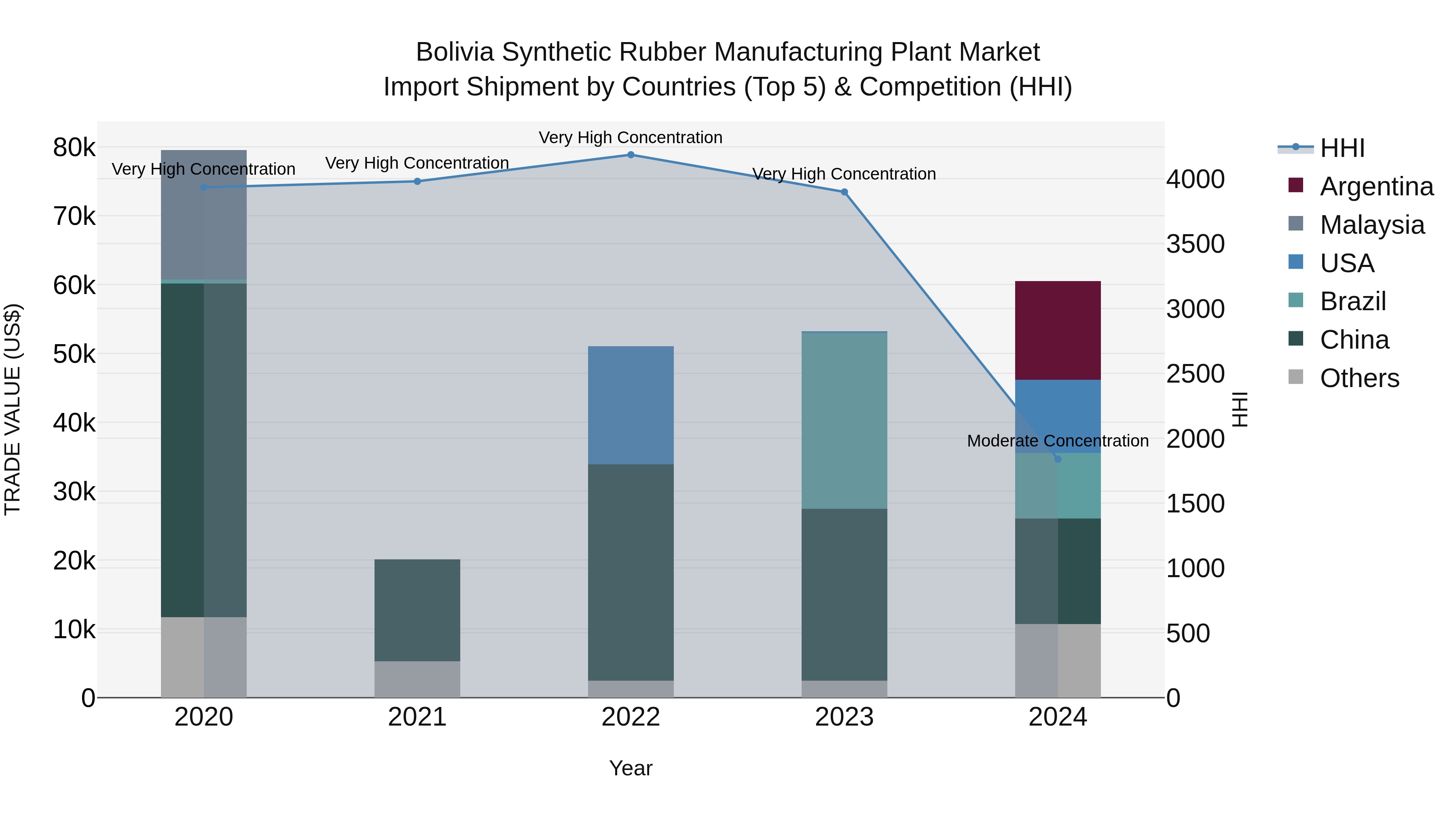 Bolivia Synthetic Rubber Manufacturing Plant Market Top 5 Importing Countries and Market Competition (HHI) Analysis