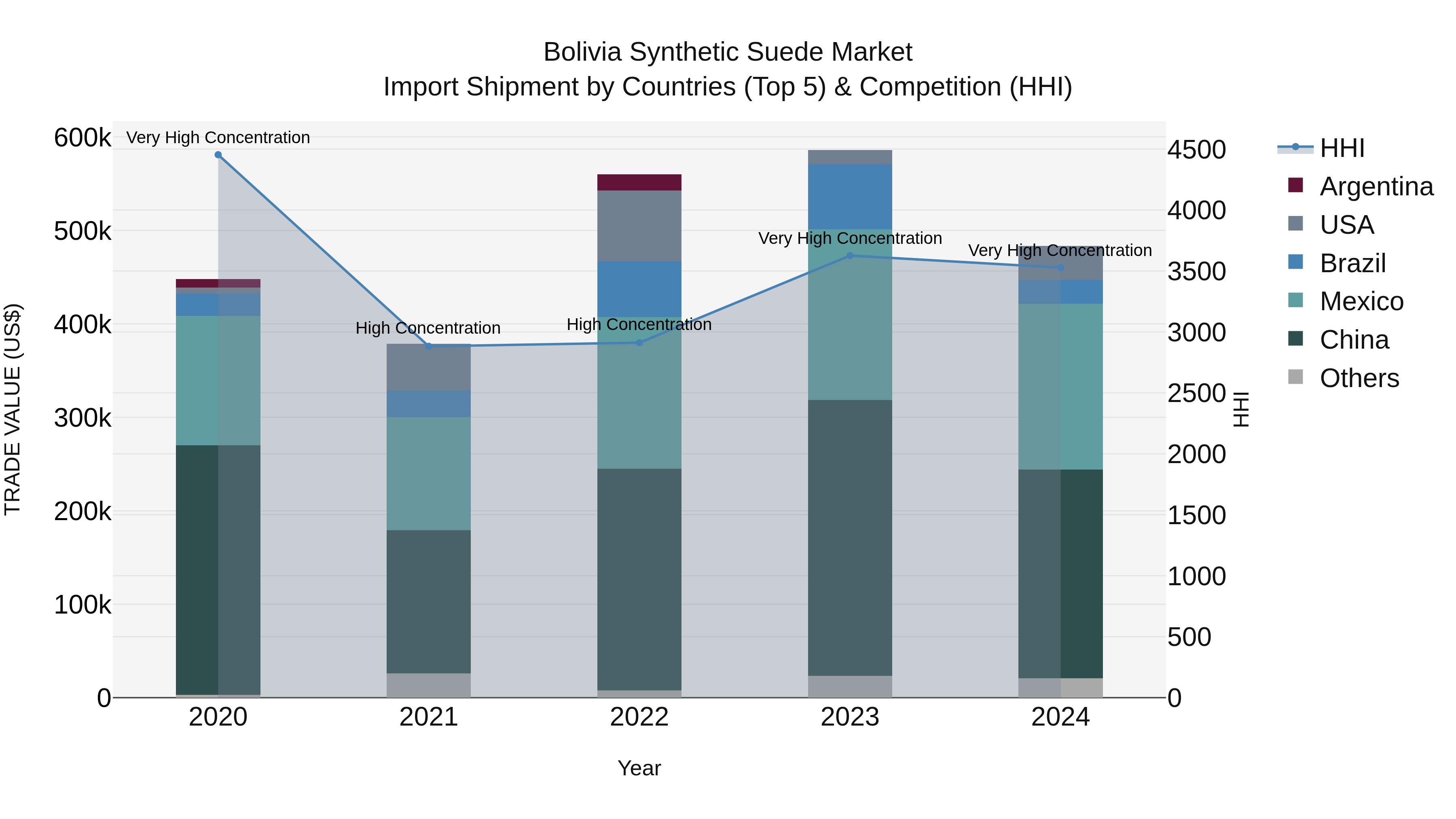 Bolivia Synthetic Suede Market Top 5 Importing Countries and Market Competition (HHI) Analysis