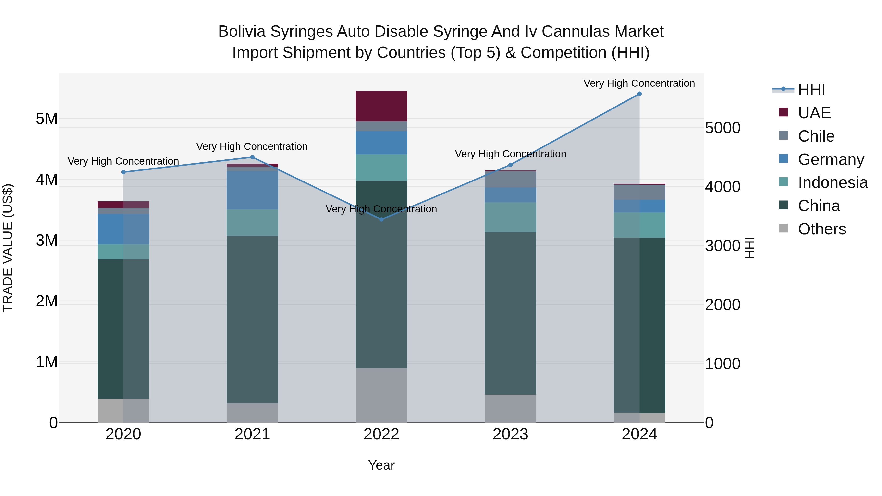Bolivia Syringes Auto Disable Syringe And Iv Cannulas Market Top 5 Importing Countries and Market Competition (HHI) Analysis