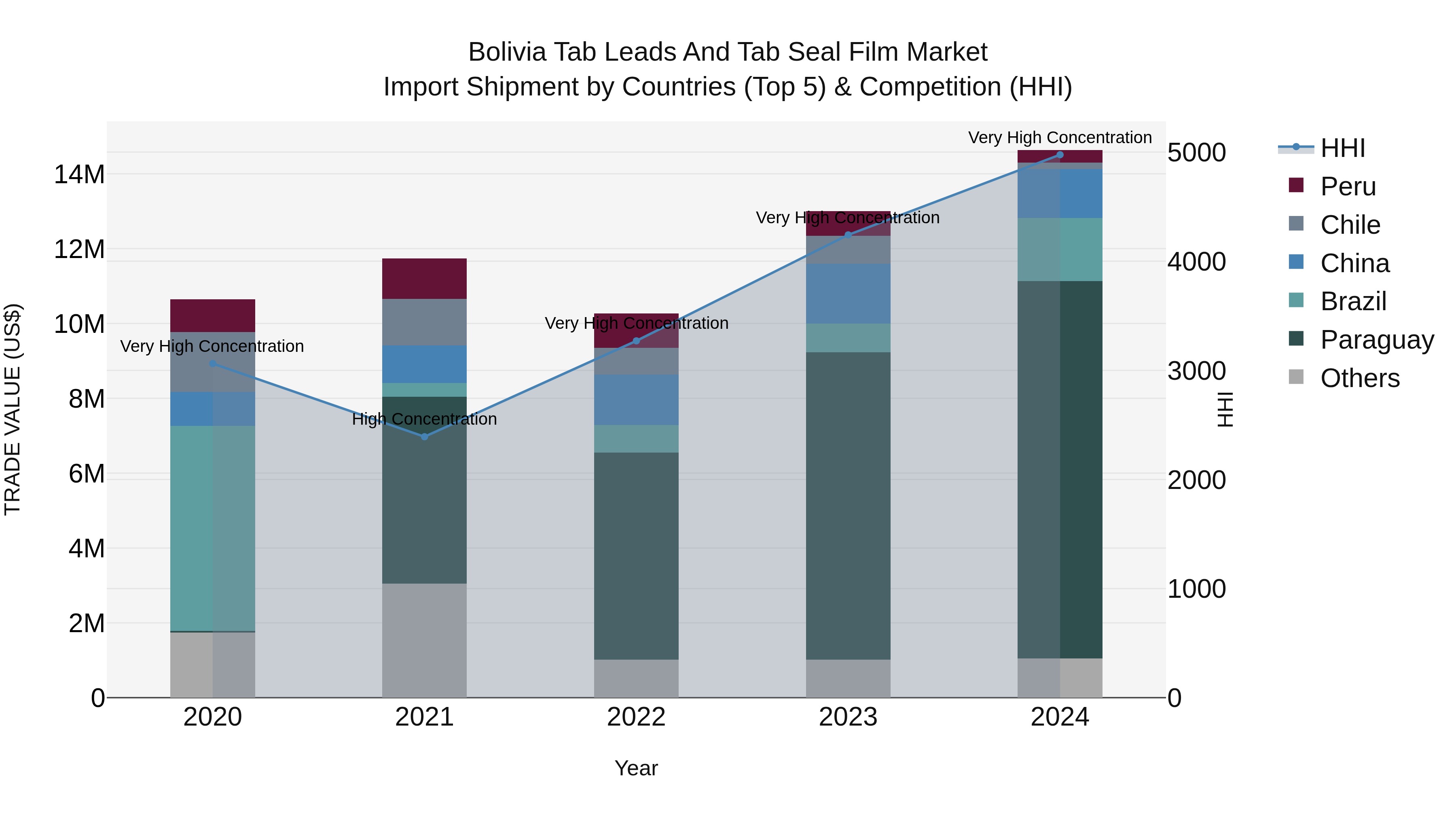 Bolivia Tab Leads And Tab Seal Film Market Top 5 Importing Countries and Market Competition (HHI) Analysis