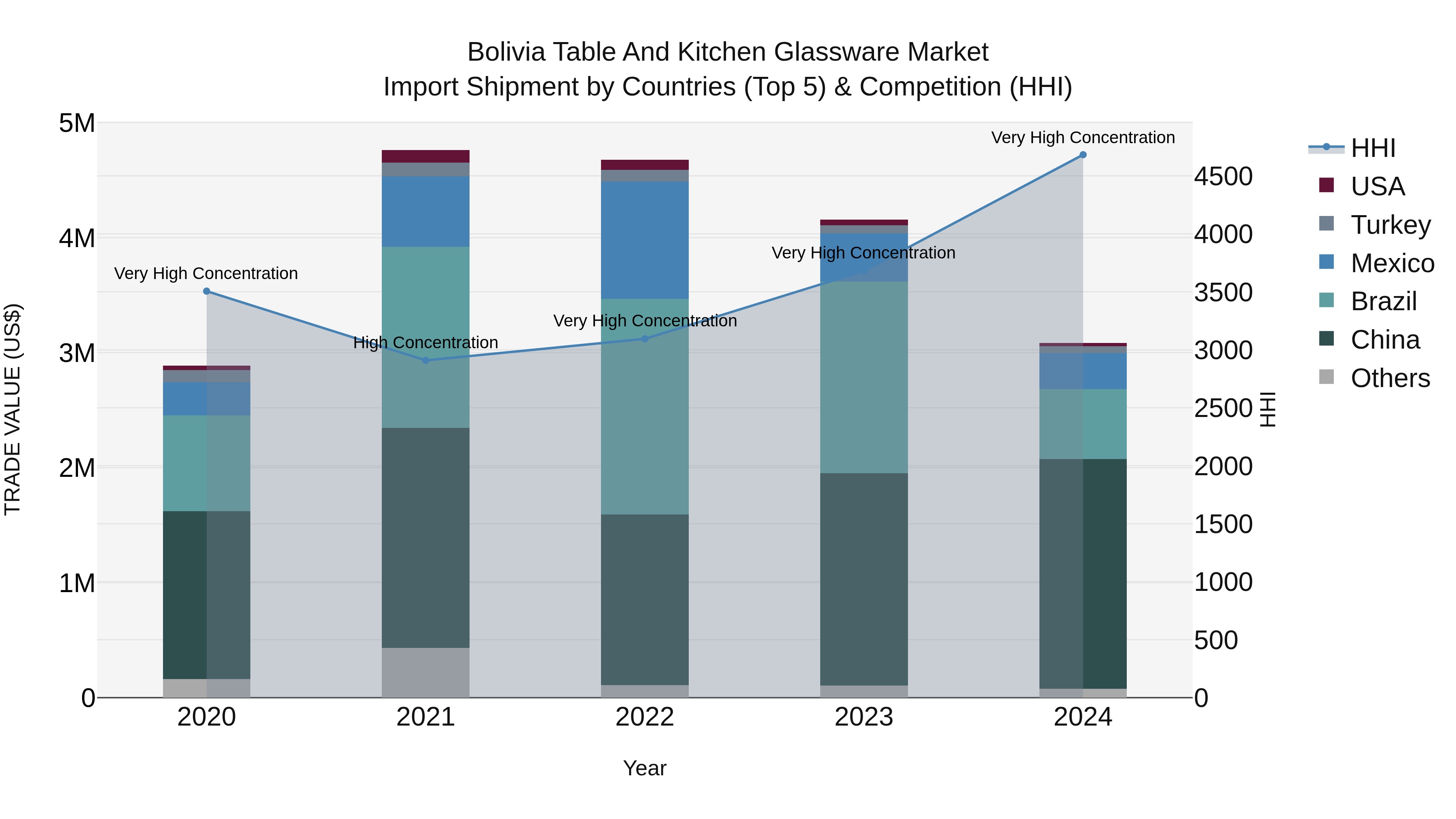 Bolivia Table And Kitchen Glassware Market Top 5 Importing Countries and Market Competition (HHI) Analysis