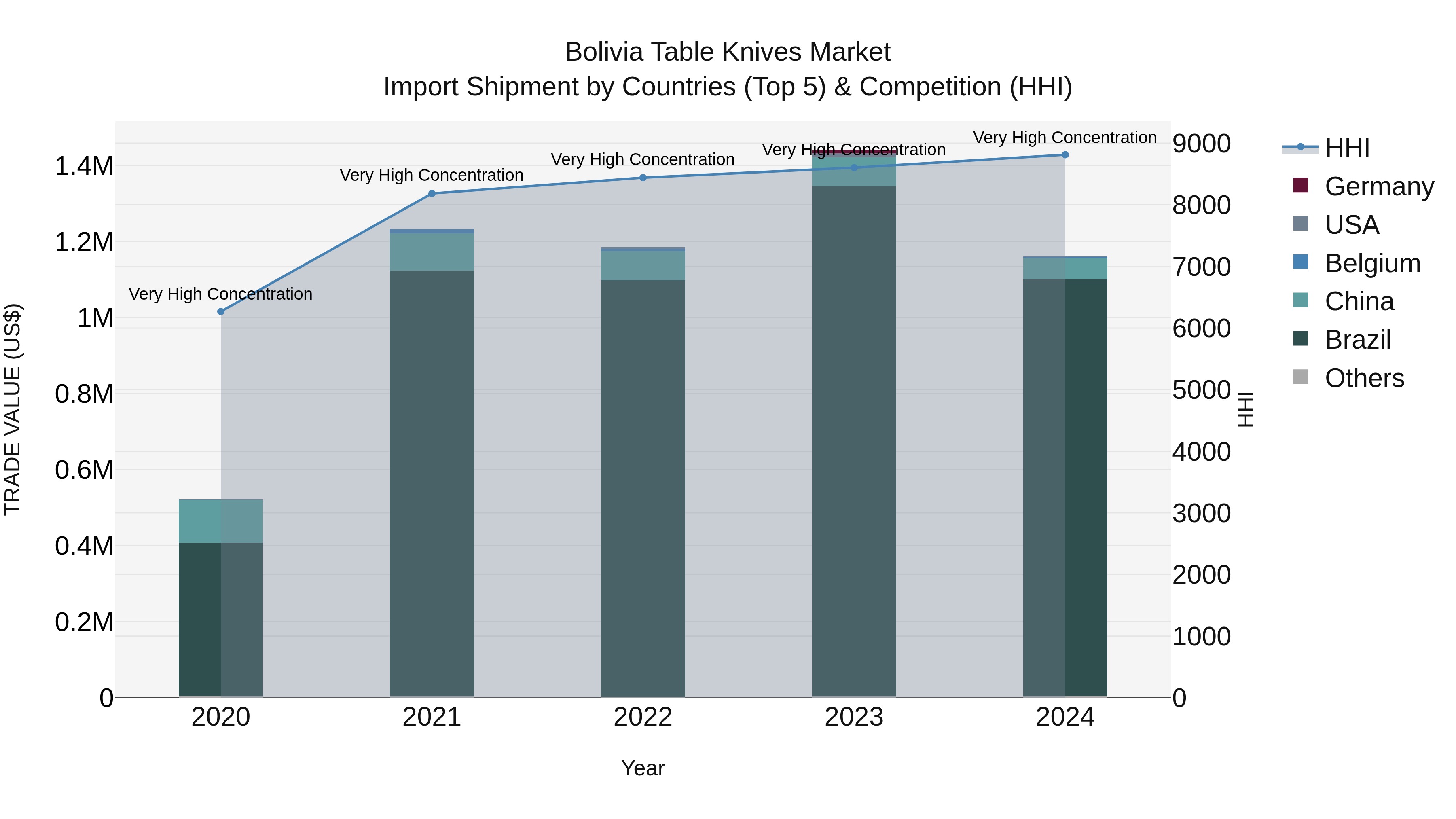 Bolivia Table Knives Market Top 5 Importing Countries and Market Competition (HHI) Analysis