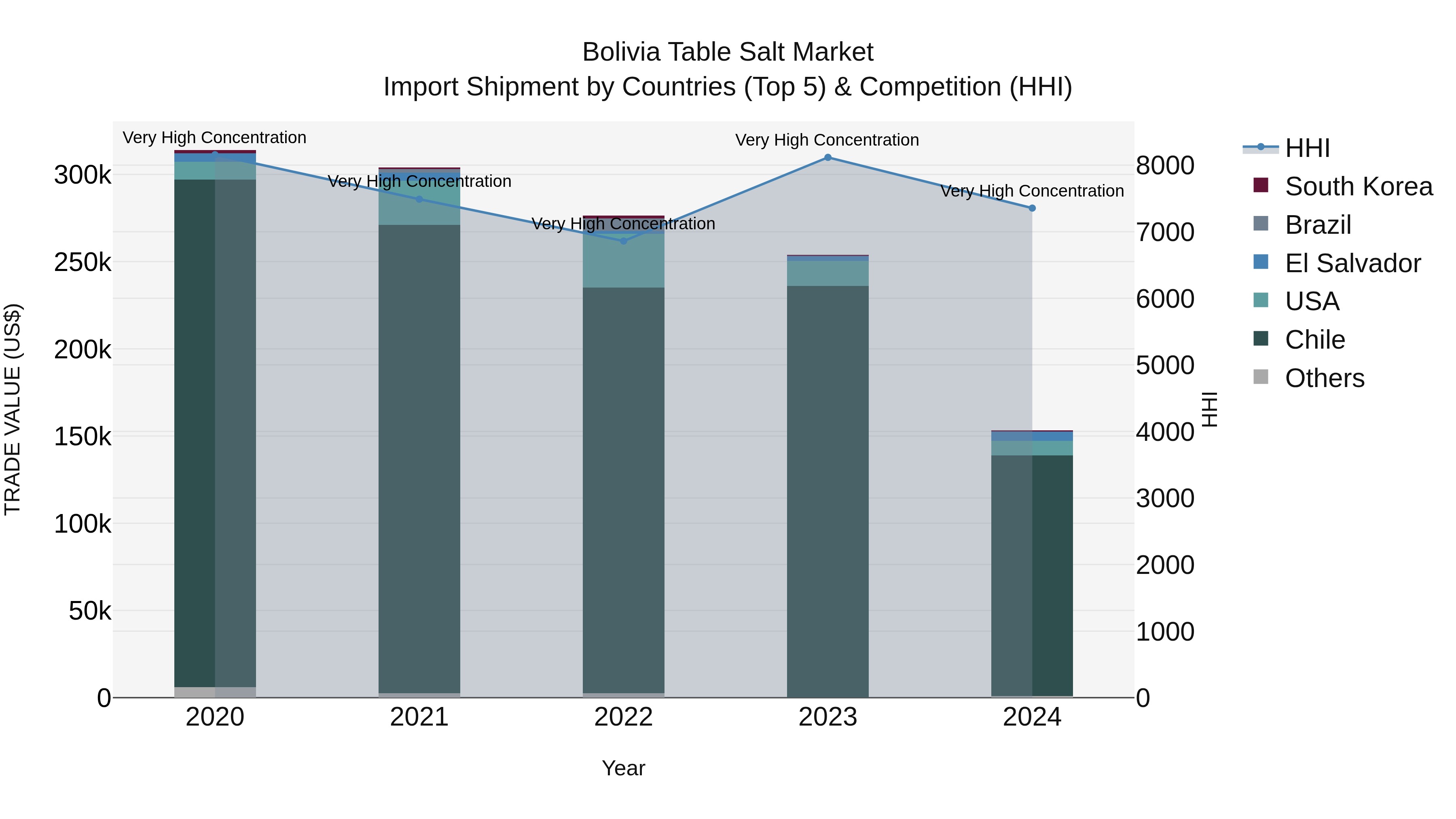 Bolivia Table Salt Market Top 5 Importing Countries and Market Competition (HHI) Analysis