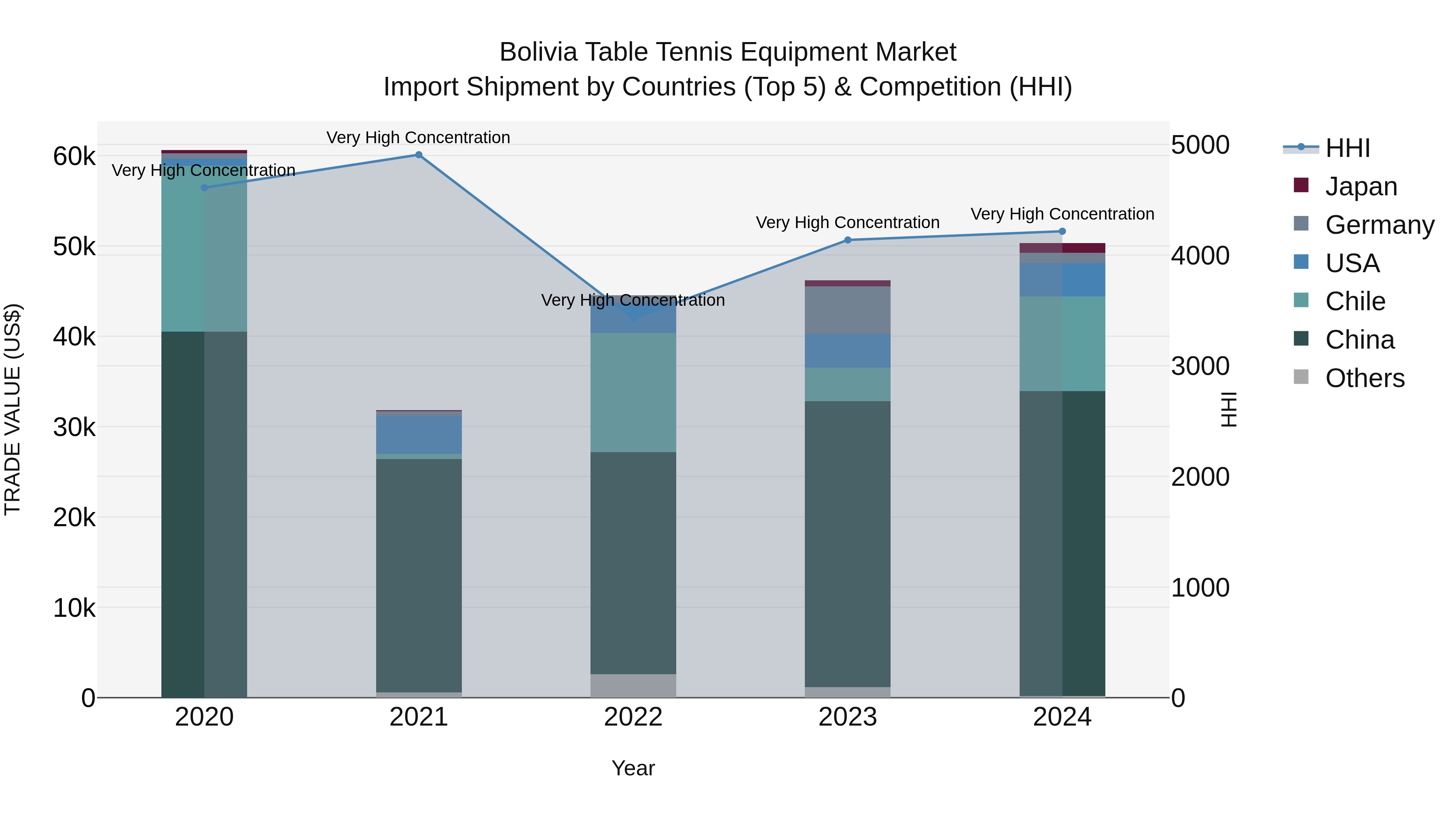 Bolivia Table Tennis Equipment Market Top 5 Importing Countries and Market Competition (HHI) Analysis