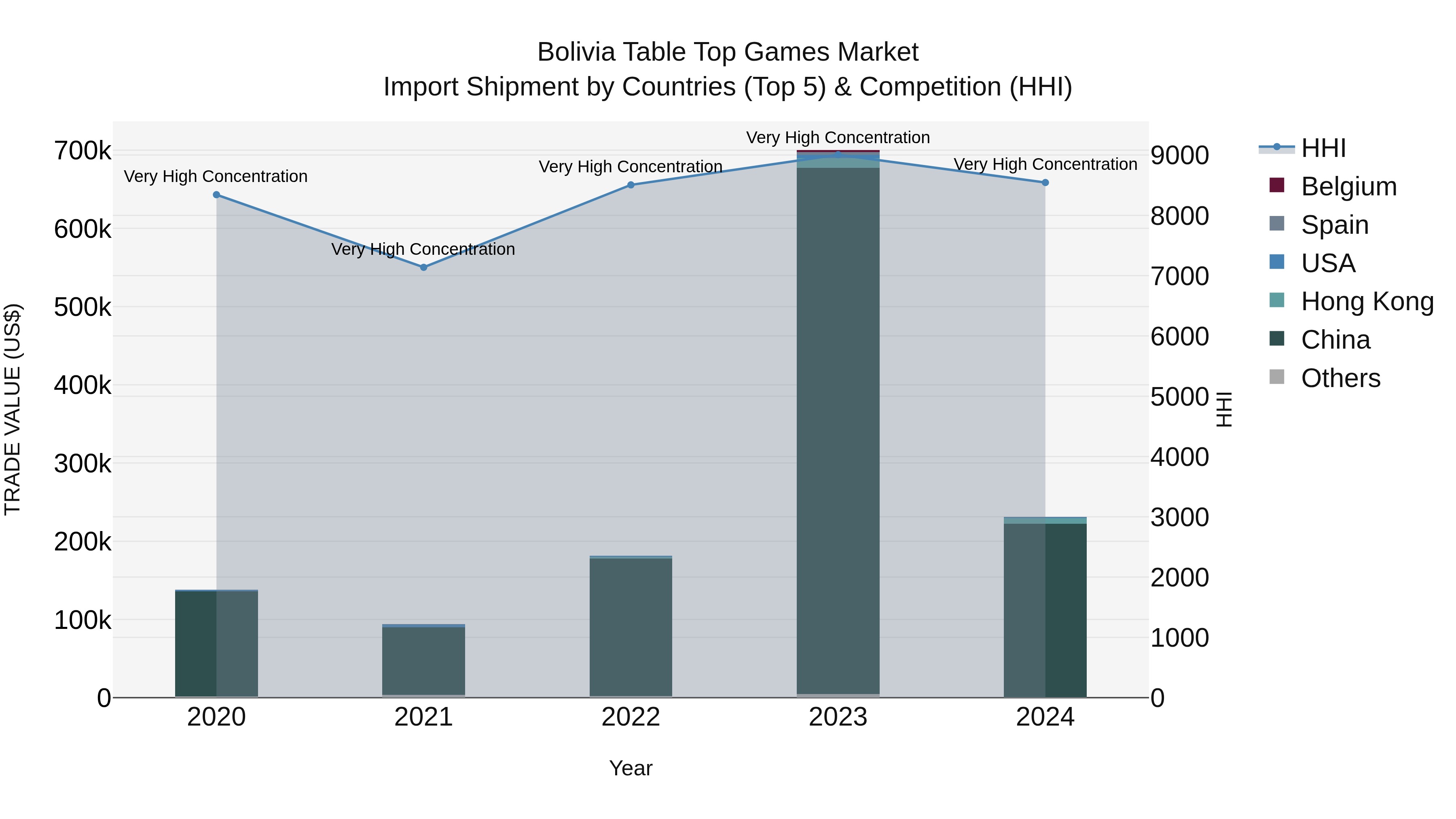Bolivia Table Top Games Market Top 5 Importing Countries and Market Competition (HHI) Analysis
