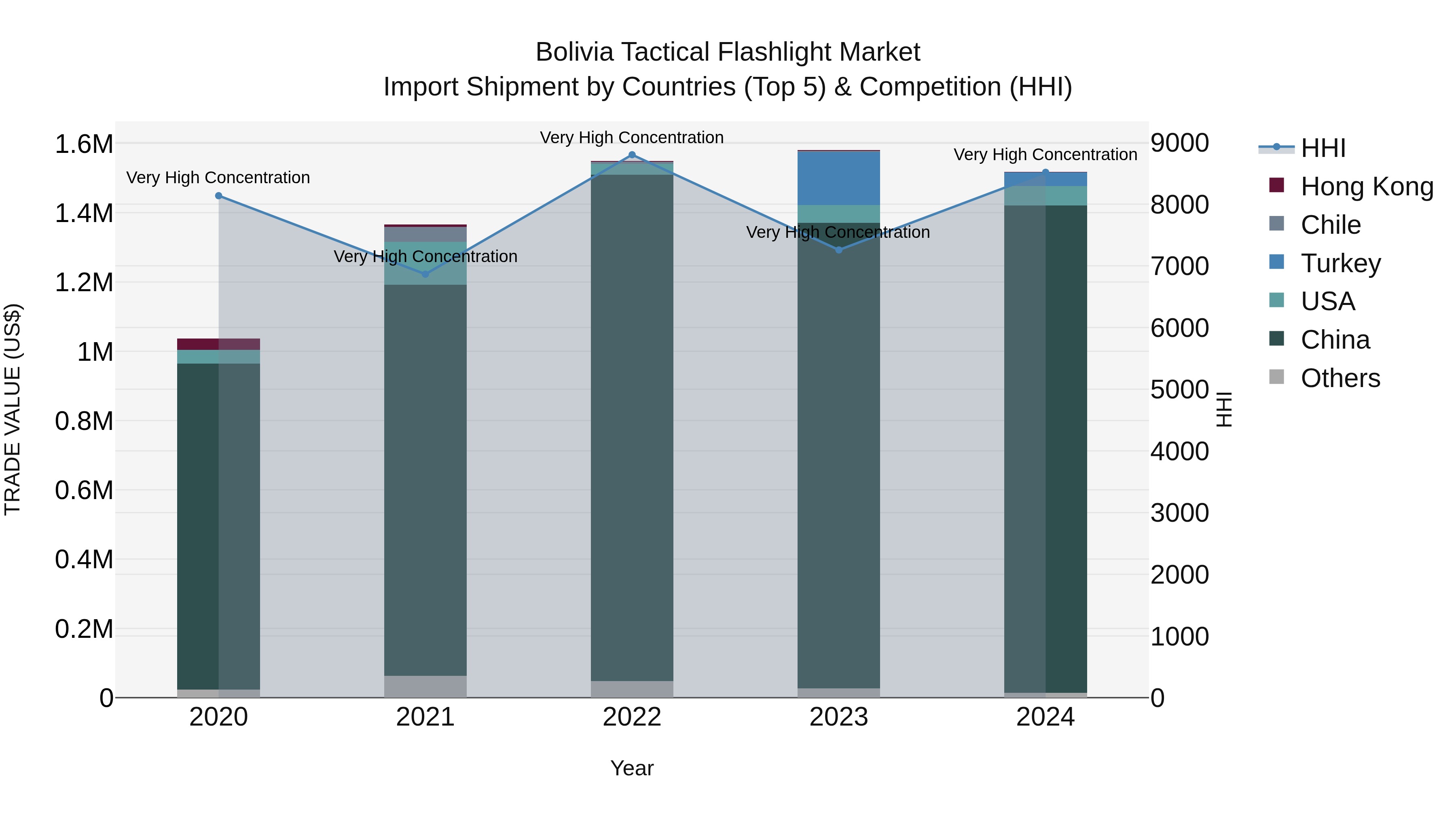 Bolivia Tactical Flashlight Market Top 5 Importing Countries and Market Competition (HHI) Analysis