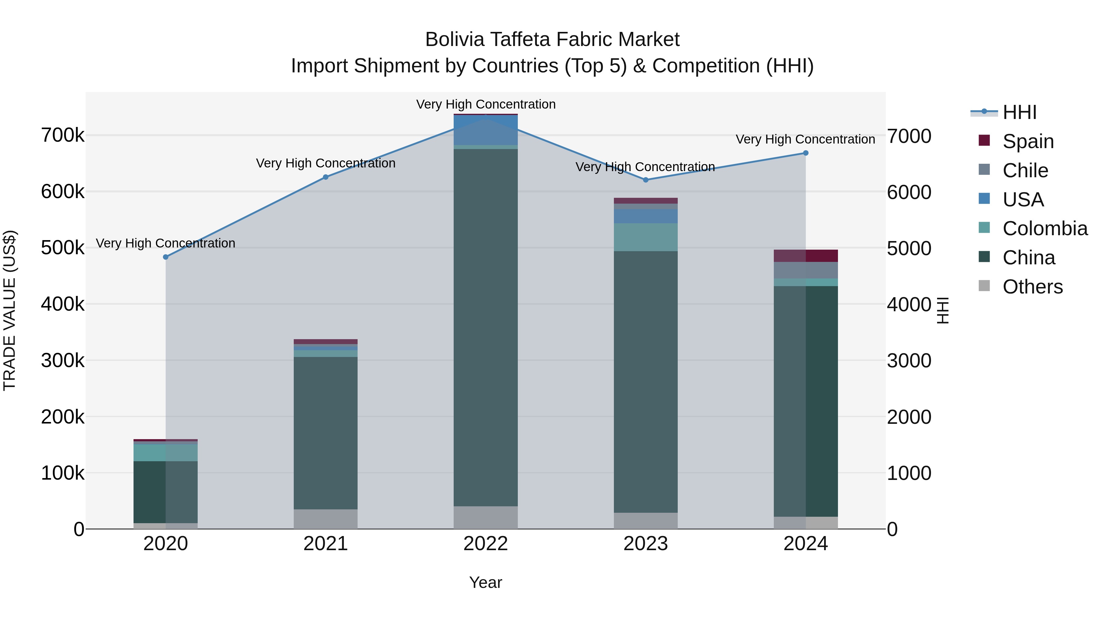 Bolivia Taffeta Fabric Market Top 5 Importing Countries and Market Competition (HHI) Analysis
