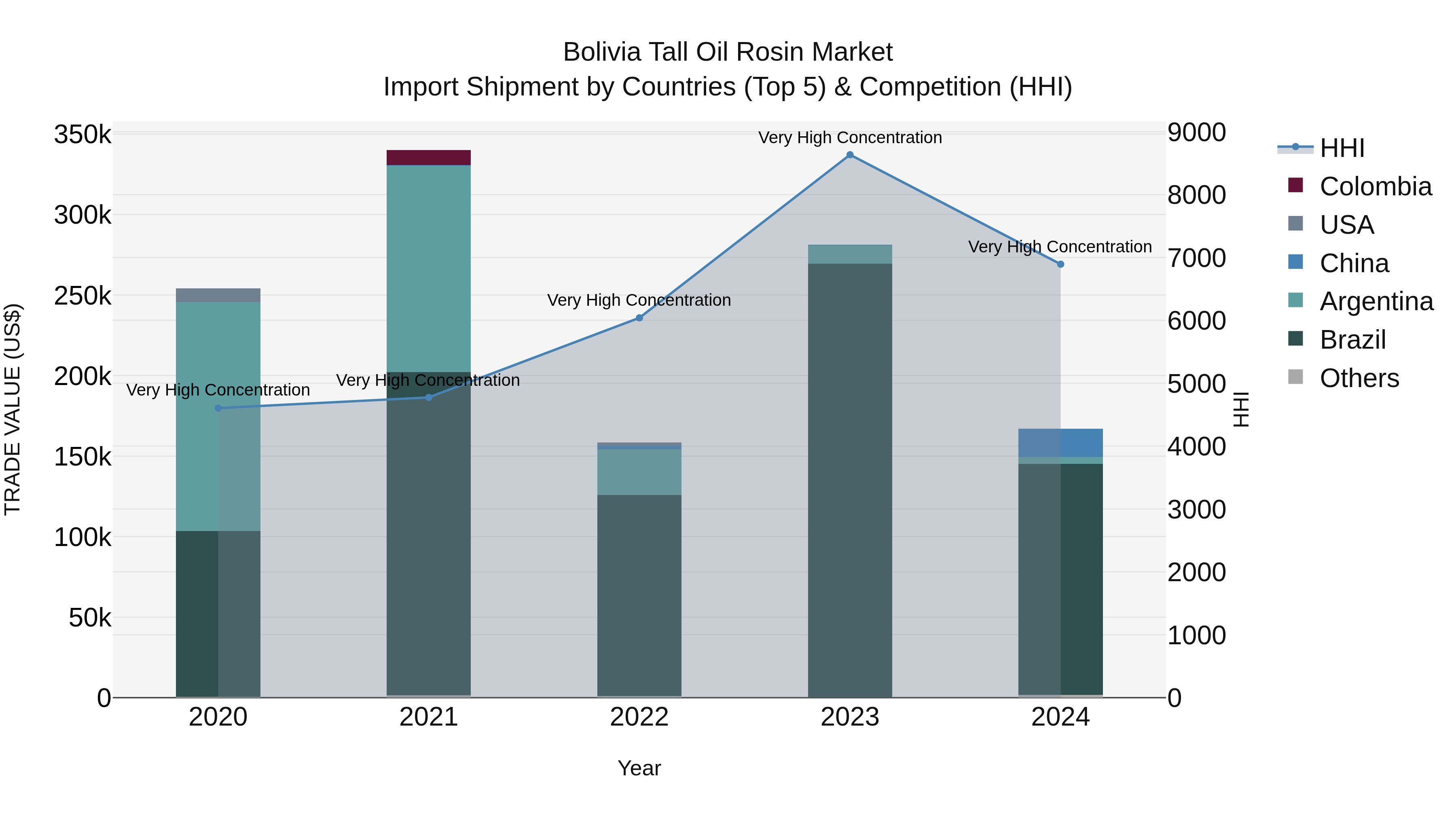 Bolivia Tall Oil Rosin Market Top 5 Importing Countries and Market Competition (HHI) Analysis