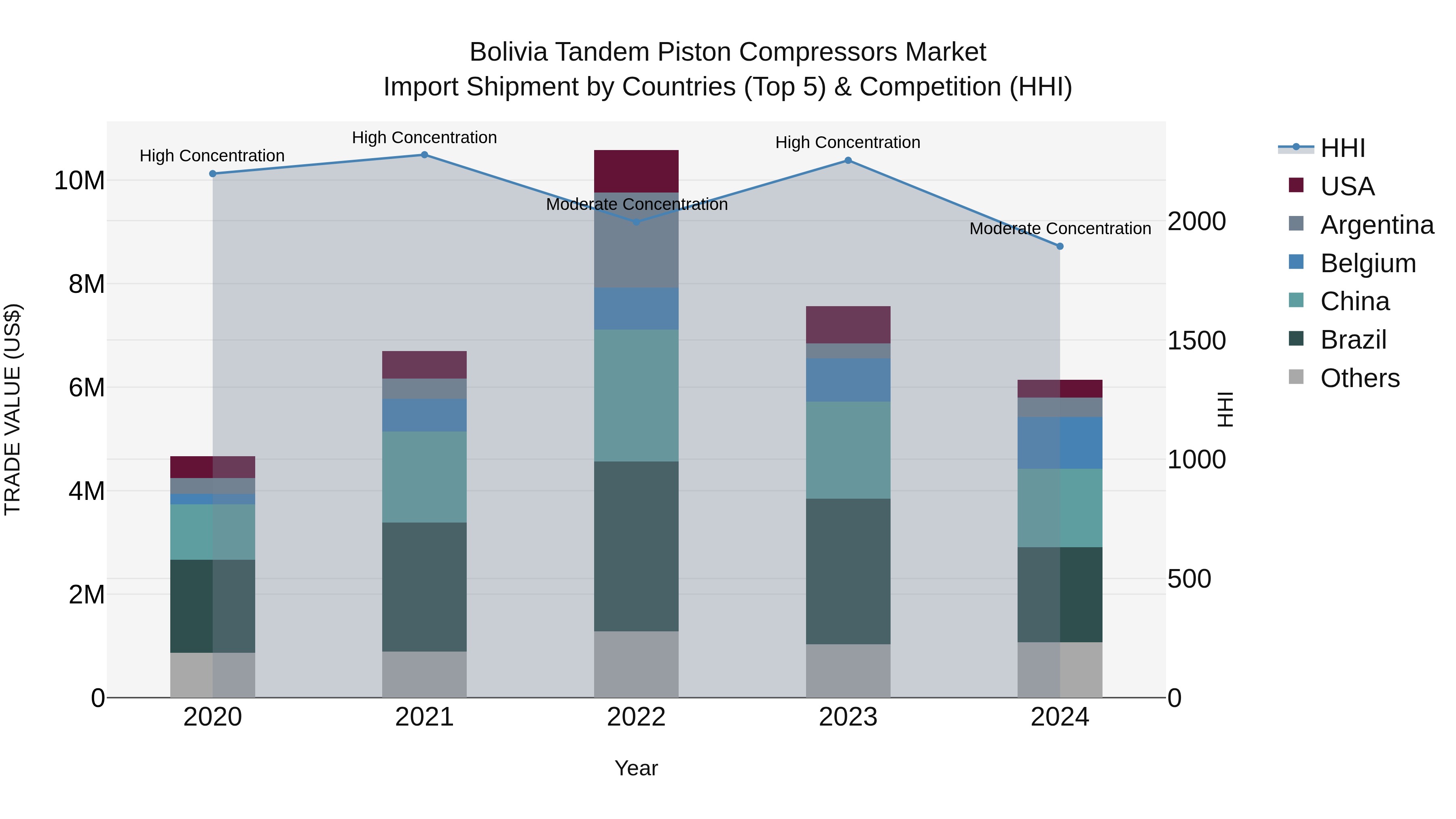 Bolivia Tandem Piston Compressors Market Top 5 Importing Countries and Market Competition (HHI) Analysis
