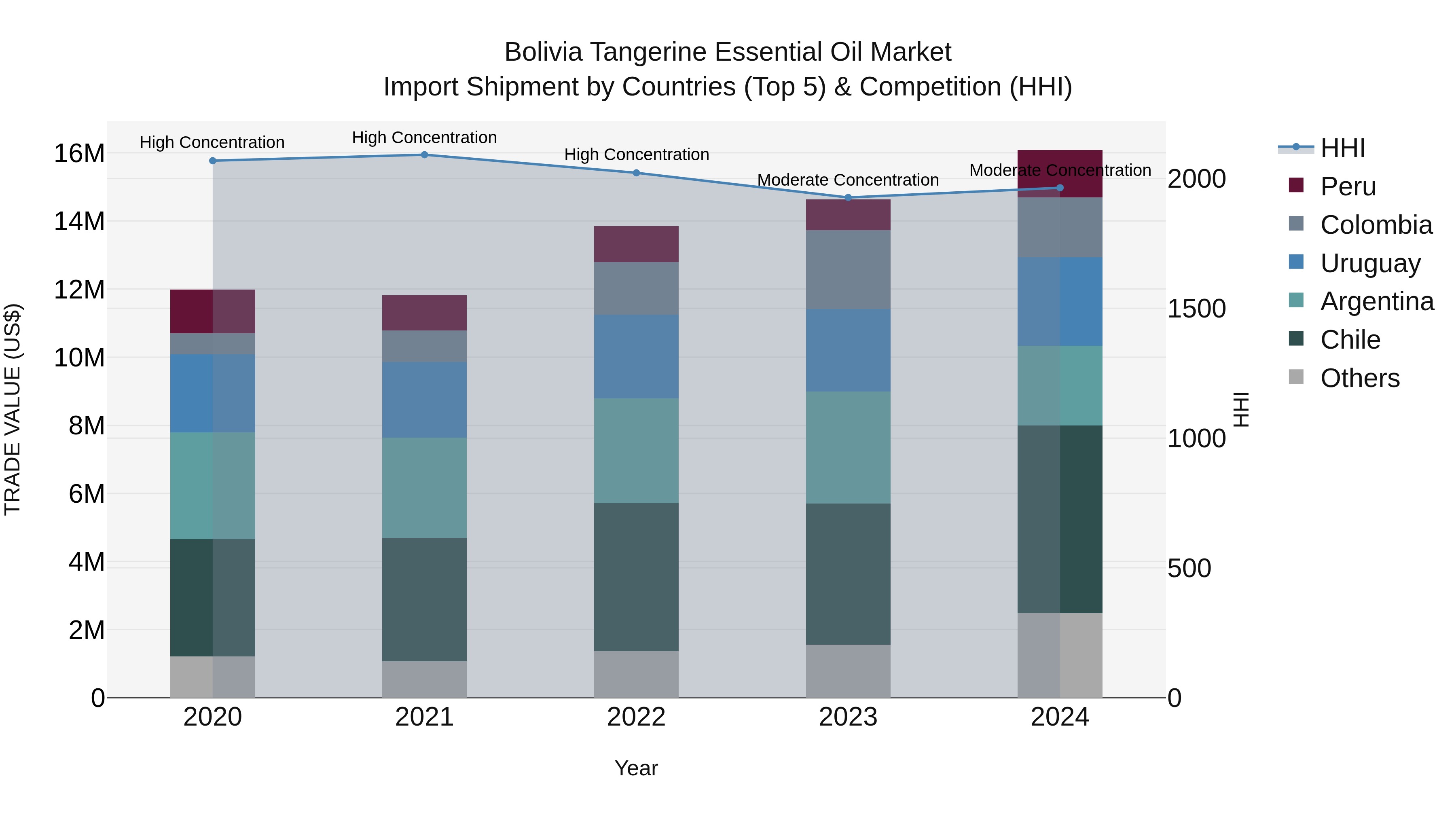 Bolivia Tangerine Essential Oil Market Top 5 Importing Countries and Market Competition (HHI) Analysis