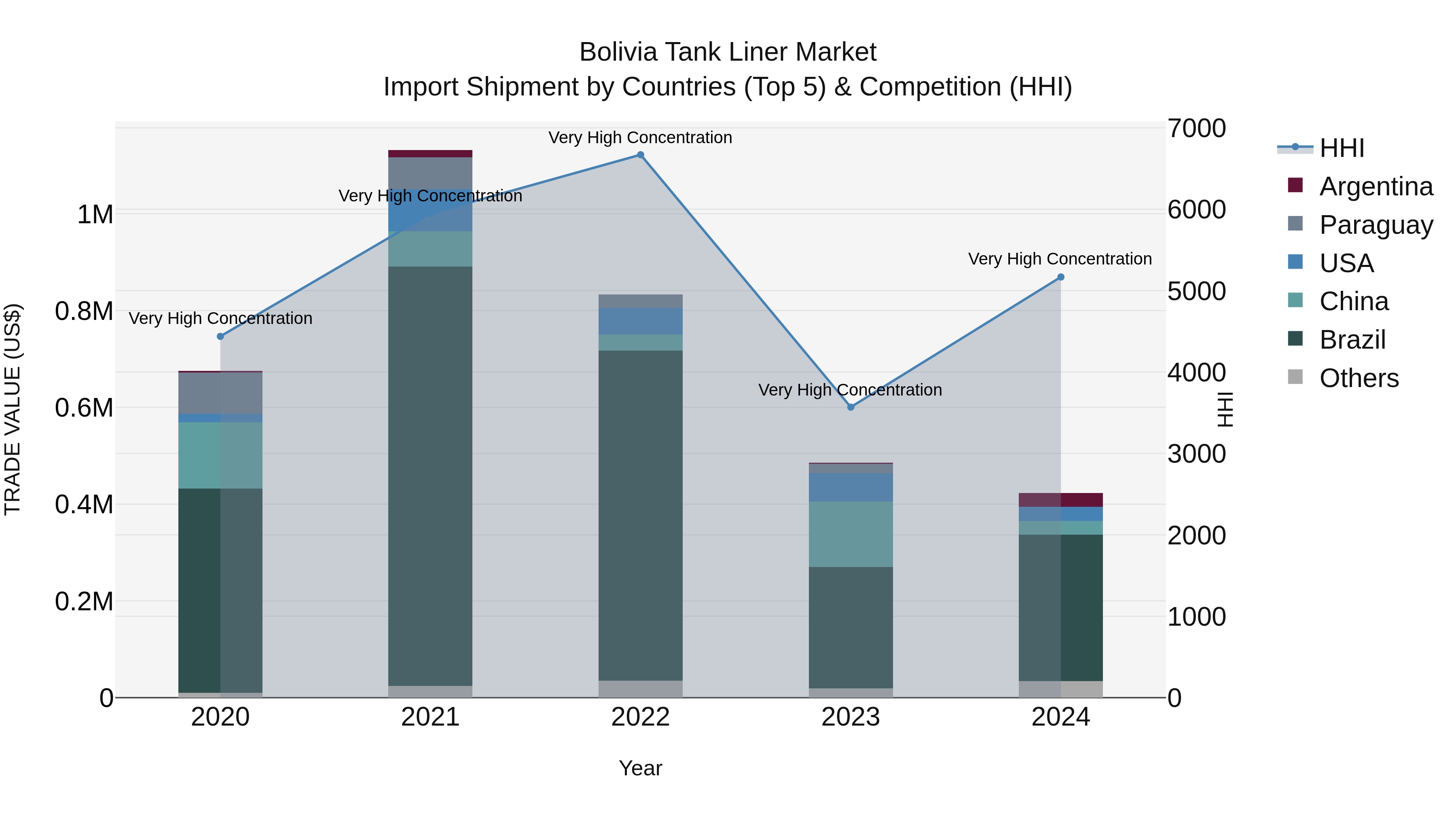 Bolivia Tank Liner Market Top 5 Importing Countries and Market Competition (HHI) Analysis