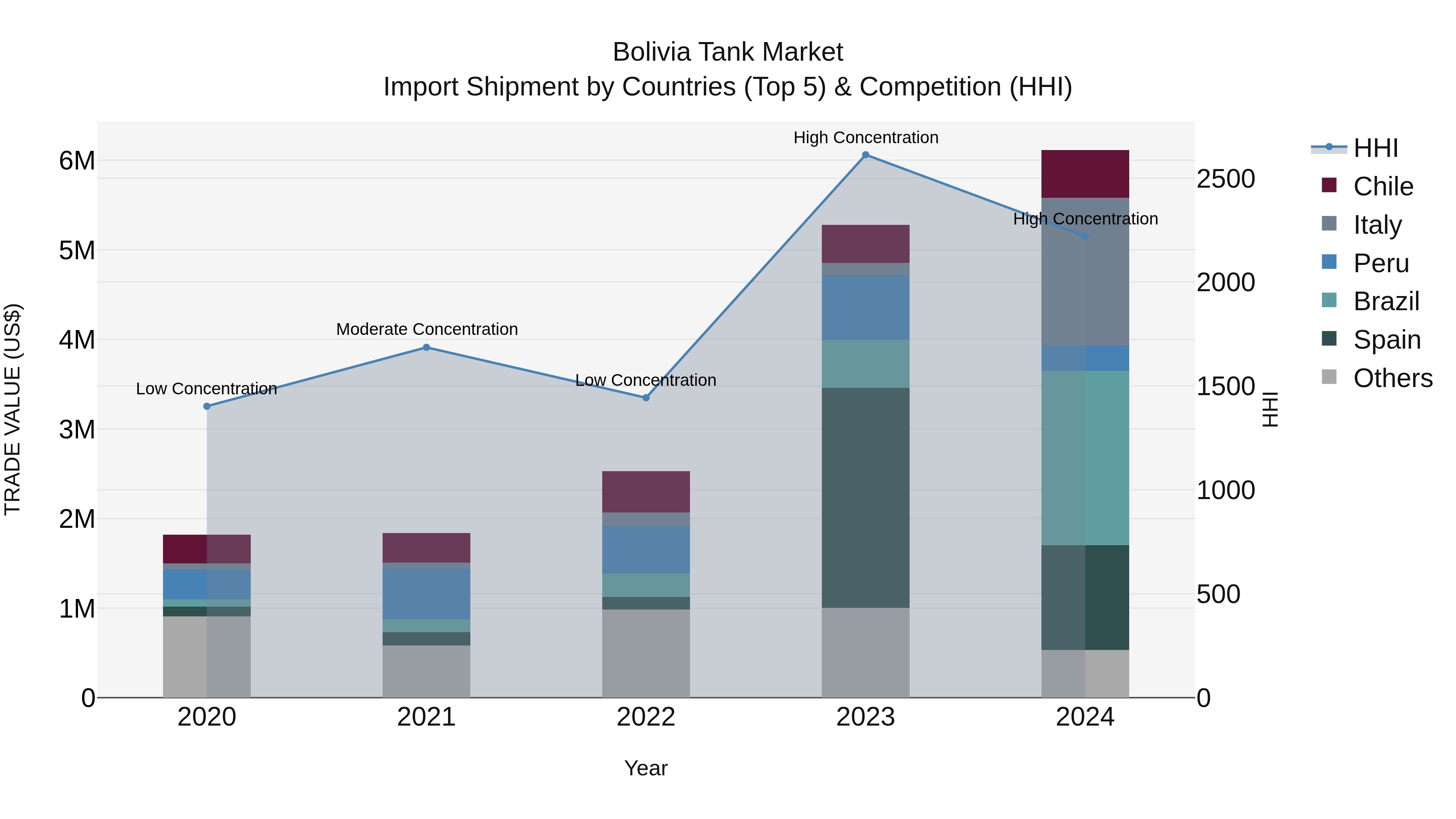 Bolivia Tank Market Top 5 Importing Countries and Market Competition (HHI) Analysis