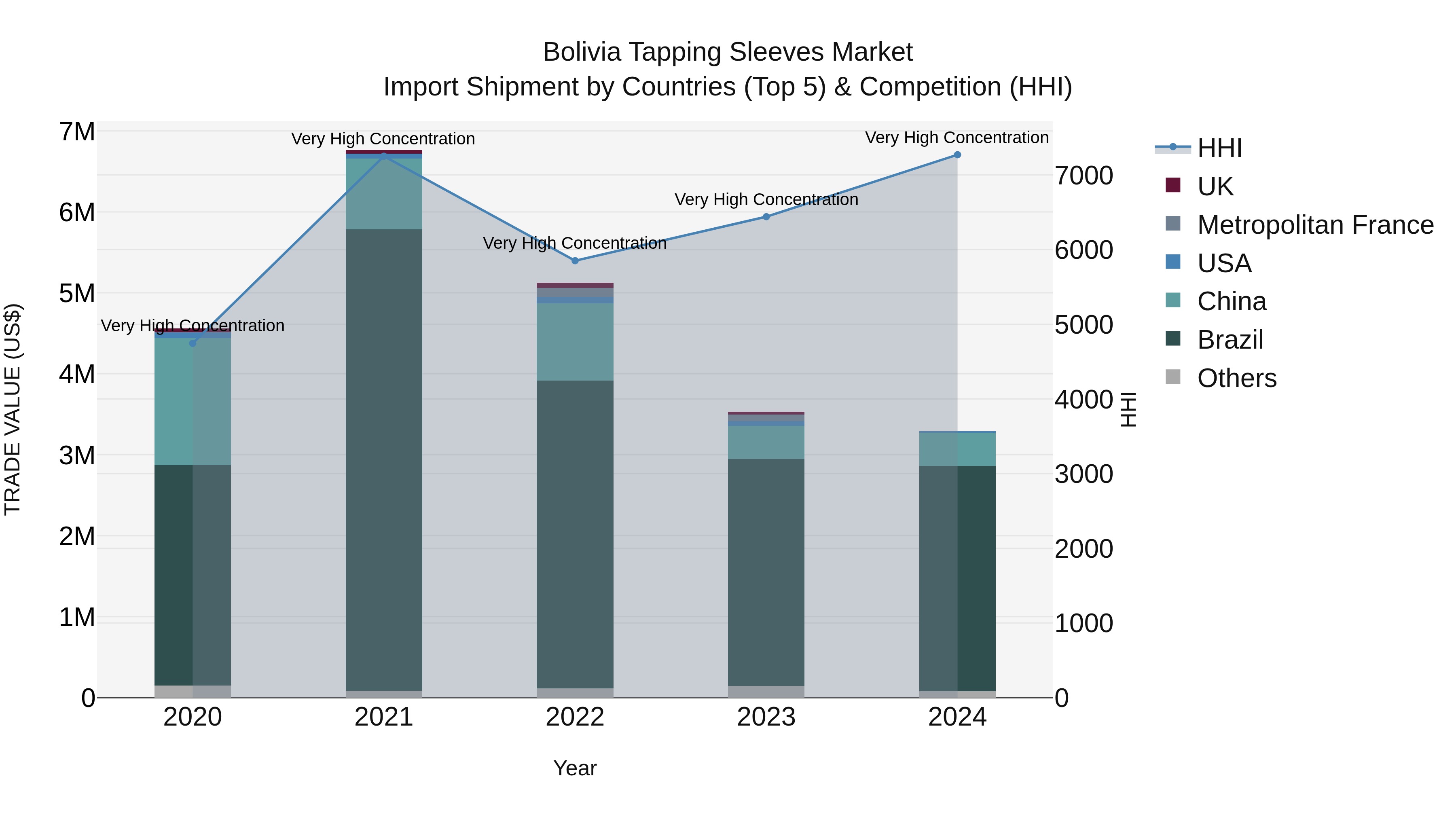 Bolivia Tapping Sleeves Market Top 5 Importing Countries and Market Competition (HHI) Analysis