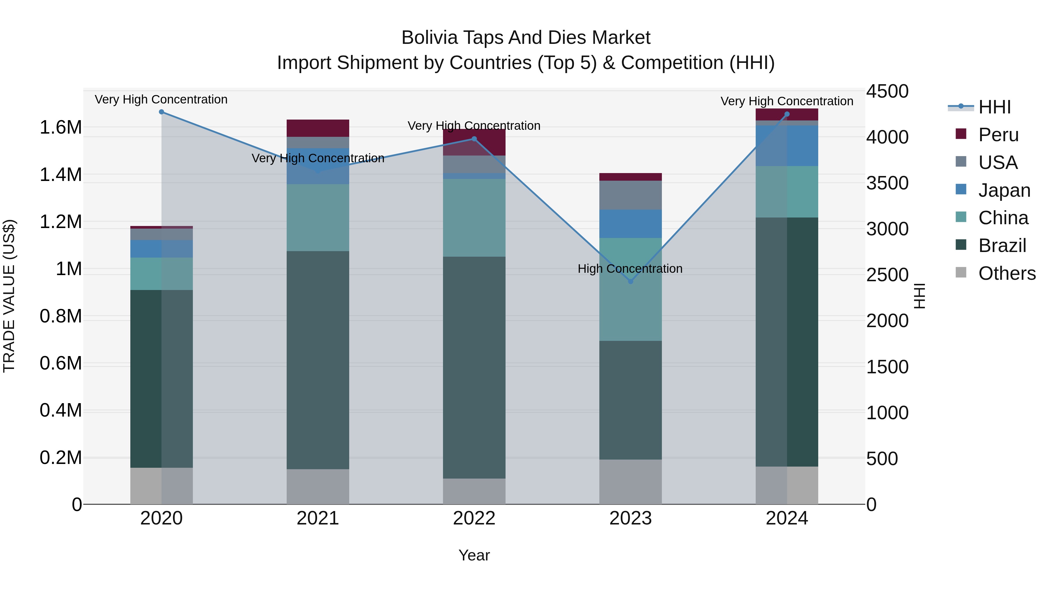 Bolivia Taps And Dies Market Top 5 Importing Countries and Market Competition (HHI) Analysis