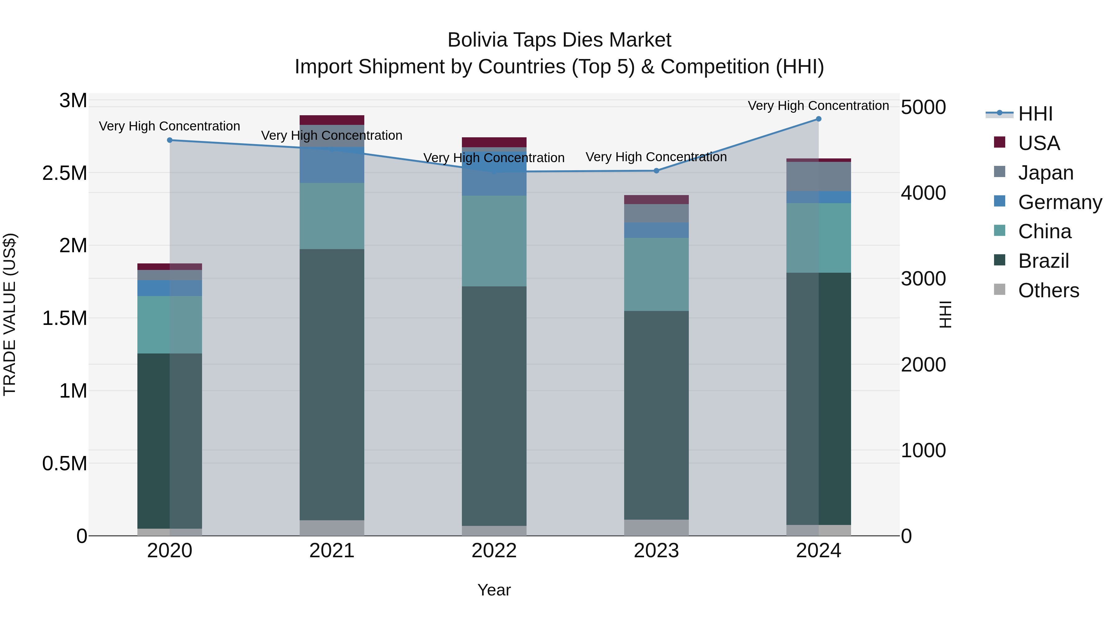 Bolivia Taps Dies Market Top 5 Importing Countries and Market Competition (HHI) Analysis