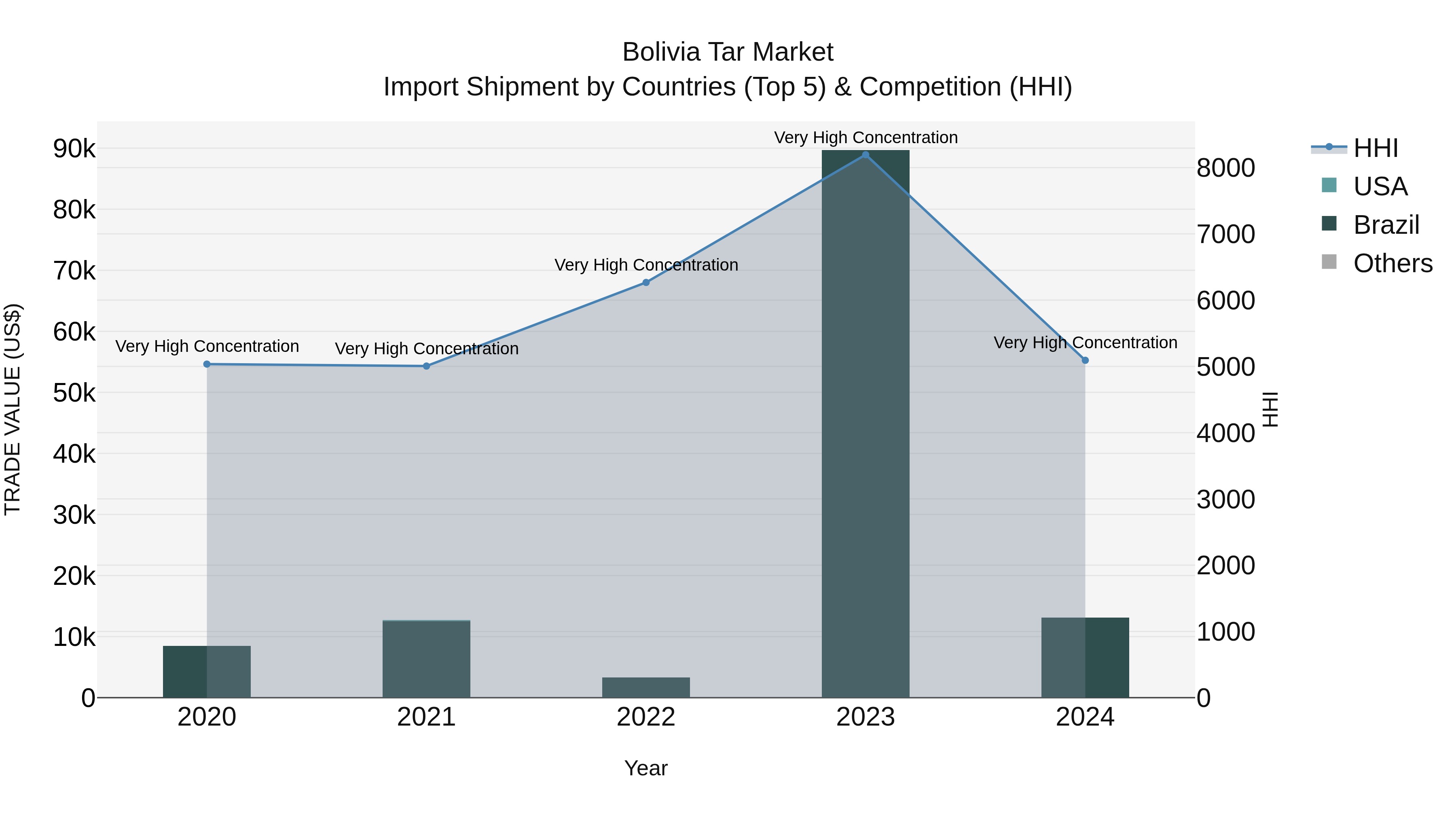Bolivia Tar Market Top 5 Importing Countries and Market Competition (HHI) Analysis