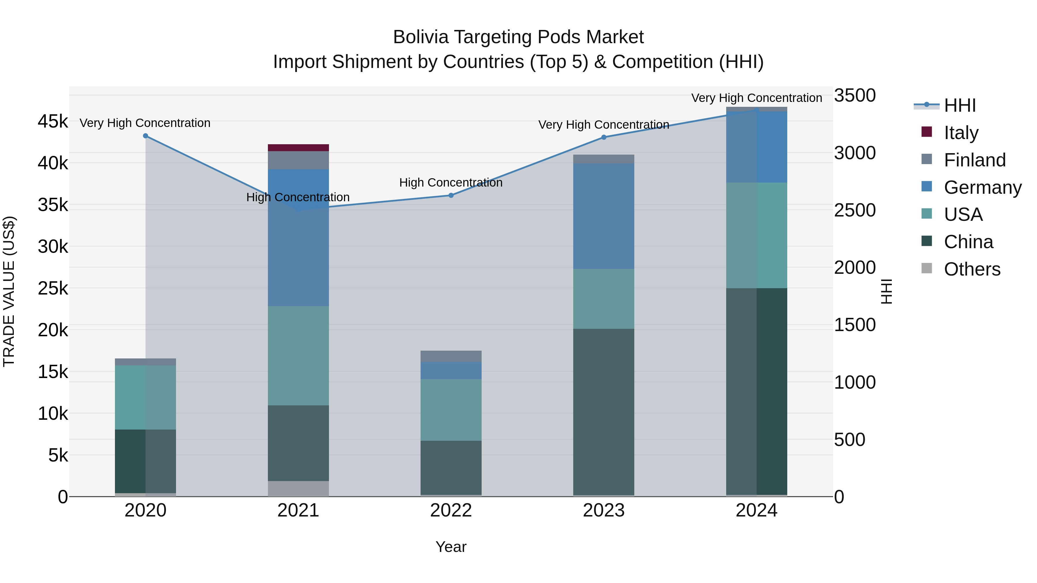 Bolivia Targeting Pods Market Top 5 Importing Countries and Market Competition (HHI) Analysis