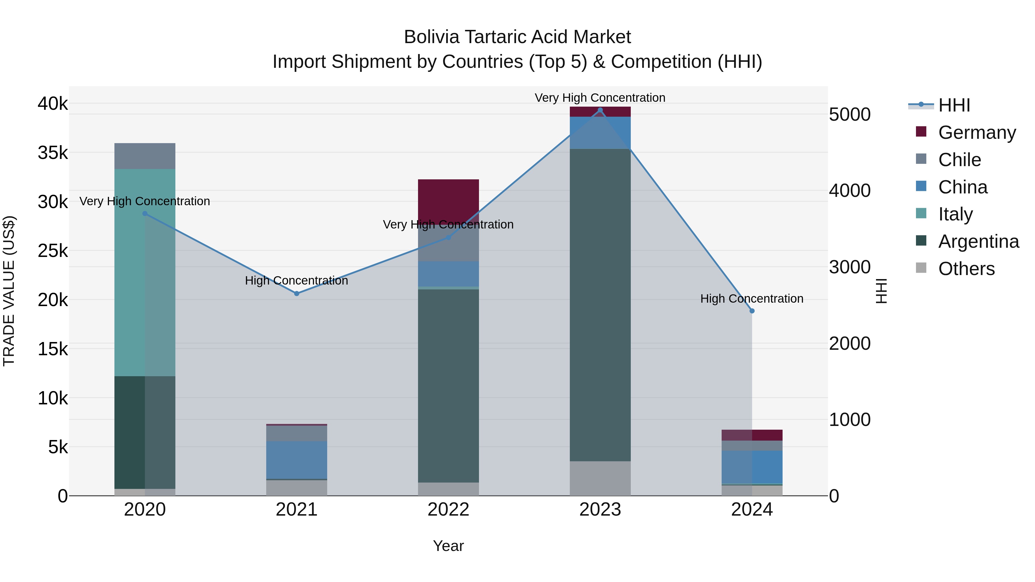 Bolivia Tartaric Acid Market Top 5 Importing Countries and Market Competition (HHI) Analysis
