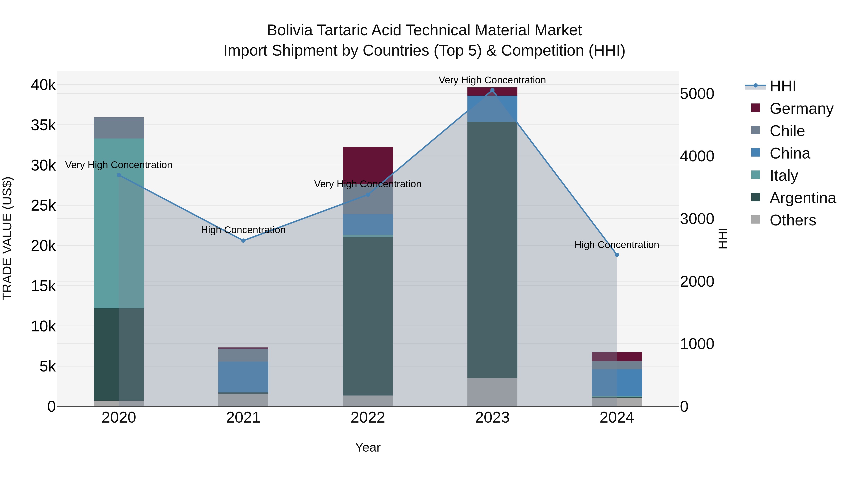 Bolivia Tartaric Acid Technical Material Market Top 5 Importing Countries and Market Competition (HHI) Analysis