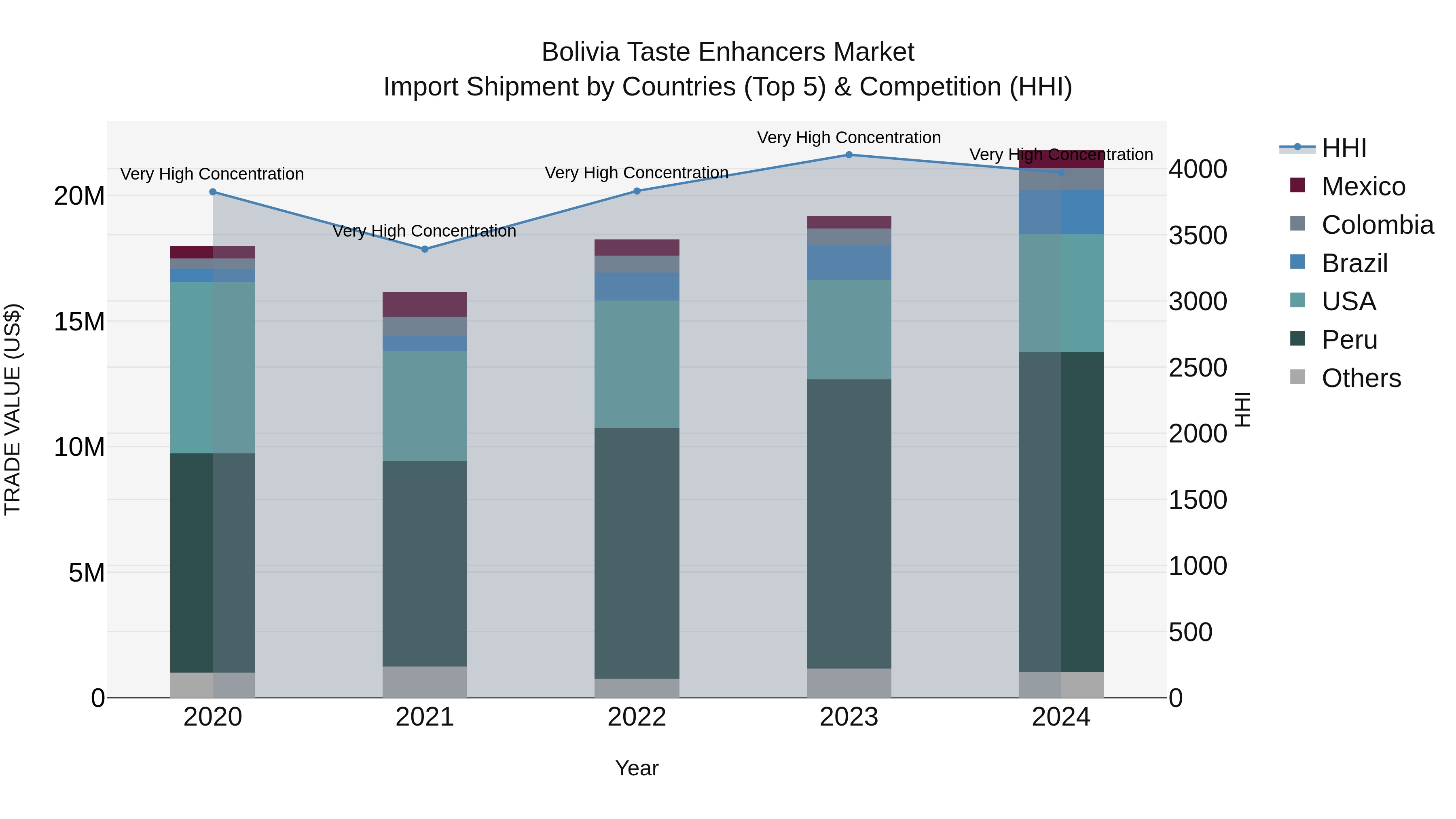 Bolivia Taste Enhancers Market Top 5 Importing Countries and Market Competition (HHI) Analysis